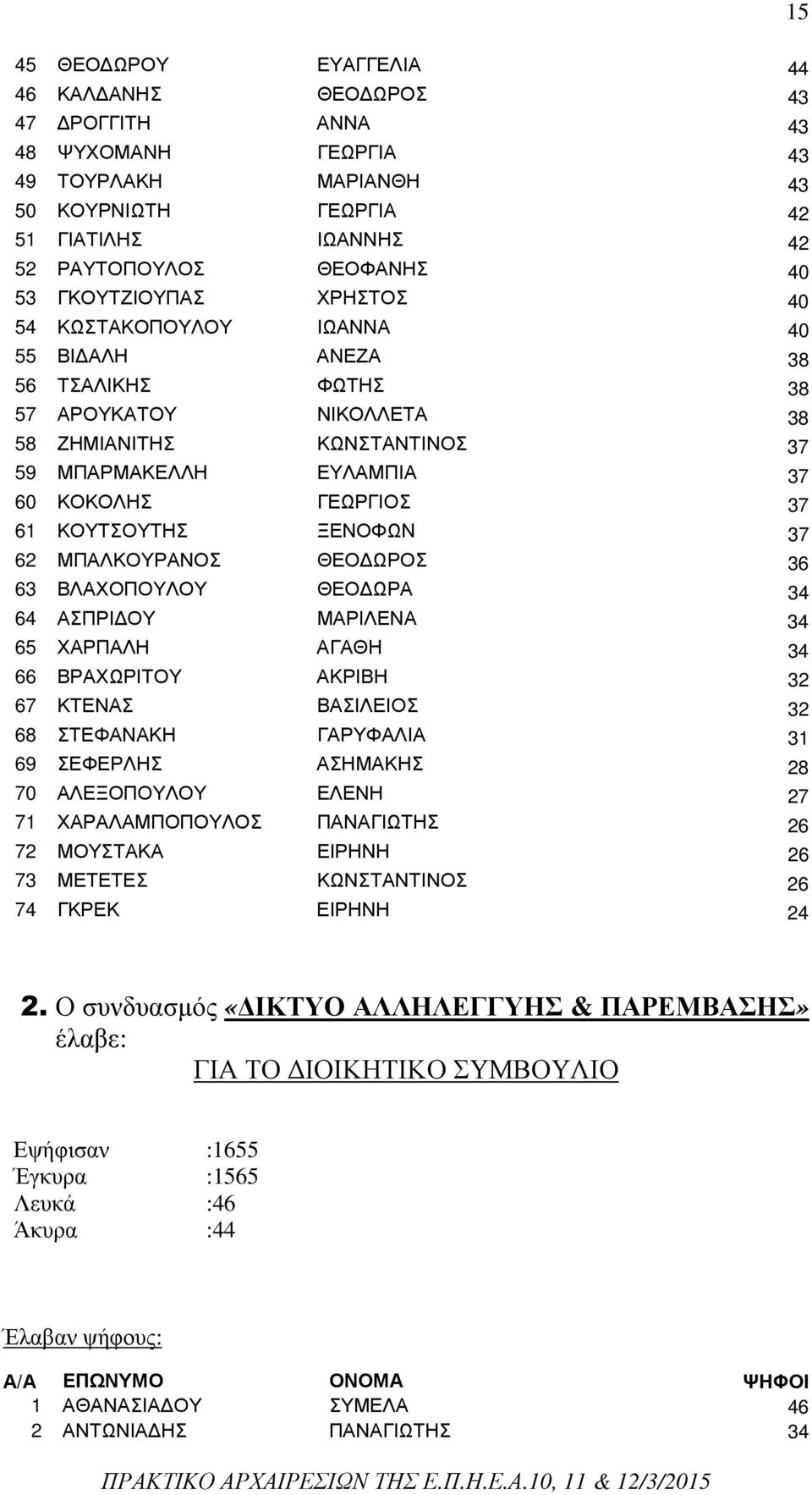 ΚΟΥΤΣΟΥΤΗΣ ΞΕΝΟΦΩΝ 37 62 ΜΠΑΛΚΟΥΡΑΝΟΣ ΘΕΟ ΩΡΟΣ 36 63 ΒΛΑΧΟΠΟΥΛΟΥ ΘΕΟ ΩΡΑ 34 64 ΑΣΠΡΙ ΟΥ ΜΑΡΙΛΕΝΑ 34 65 ΧΑΡΠΑΛΗ ΑΓΑΘΗ 34 66 ΒΡΑΧΩΡΙΤΟΥ ΑΚΡΙΒΗ 32 67 ΚΤΕΝΑΣ ΒΑΣΙΛΕΙΟΣ 32 68 ΣΤΕΦΑΝΑΚΗ ΓΑΡΥΦΑΛΙΑ 31 69