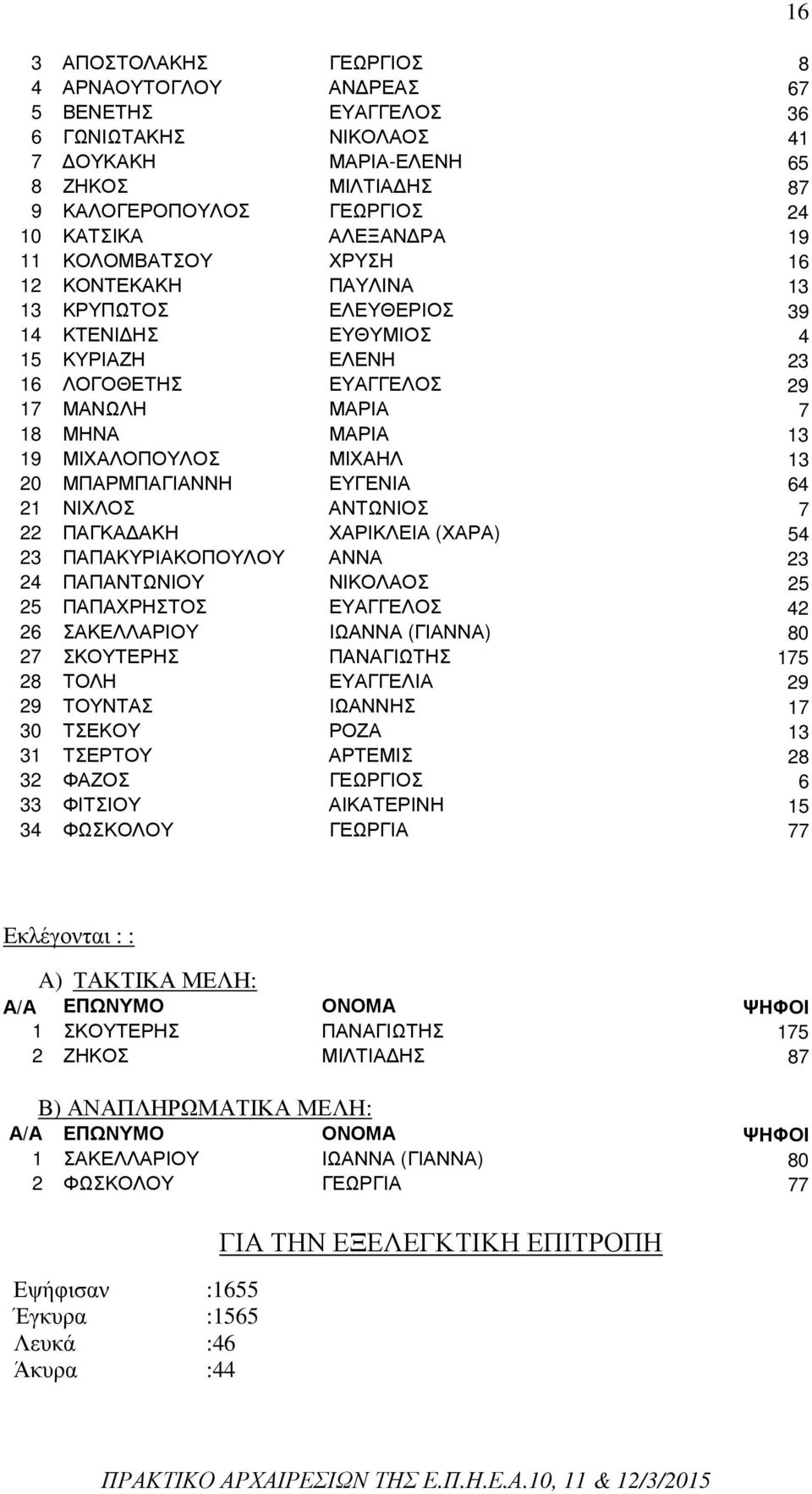 13 20 ΜΠΑΡΜΠΑΓΙΑΝΝΗ ΕΥΓΕΝΙΑ 64 21 ΝΙΧΛΟΣ ΑΝΤΩΝΙΟΣ 7 22 ΠΑΓΚΑ ΑΚΗ ΧΑΡΙΚΛΕΙΑ (ΧΑΡΑ) 54 23 ΠΑΠΑΚΥΡΙΑΚΟΠΟΥΛΟΥ ΑΝΝΑ 23 24 ΠΑΠΑΝΤΩΝΙΟΥ ΝΙΚΟΛΑΟΣ 25 25 ΠΑΠΑΧΡΗΣΤΟΣ ΕΥΑΓΓΕΛΟΣ 42 26 ΣΑΚΕΛΛΑΡΙΟΥ ΙΩΑΝΝΑ (ΓΙΑΝΝΑ)