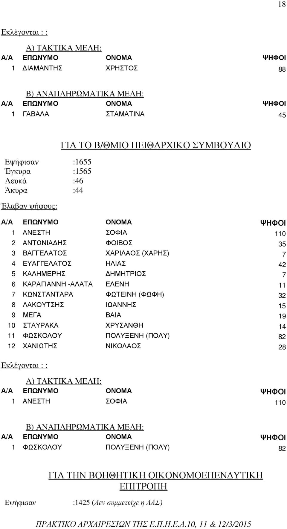 (ΦΩΦΗ) 32 8 ΛΑΚΟΥΤΣΗΣ ΙΩΑΝΝΗΣ 15 9 ΜΕΓΑ ΒΑΙΑ 19 10 ΣΤΑΥΡΑΚΑ ΧΡΥΣΑΝΘΗ 14 11 ΦΩΣΚΟΛΟΥ ΠΟΛΥΞΕΝΗ (ΠΟΛΥ) 82 12 ΧΑΝΙΩΤΗΣ ΝΙΚΟΛΑΟΣ 28 Εκλέγονται : : A) ΤΑΚΤΙΚΑ
