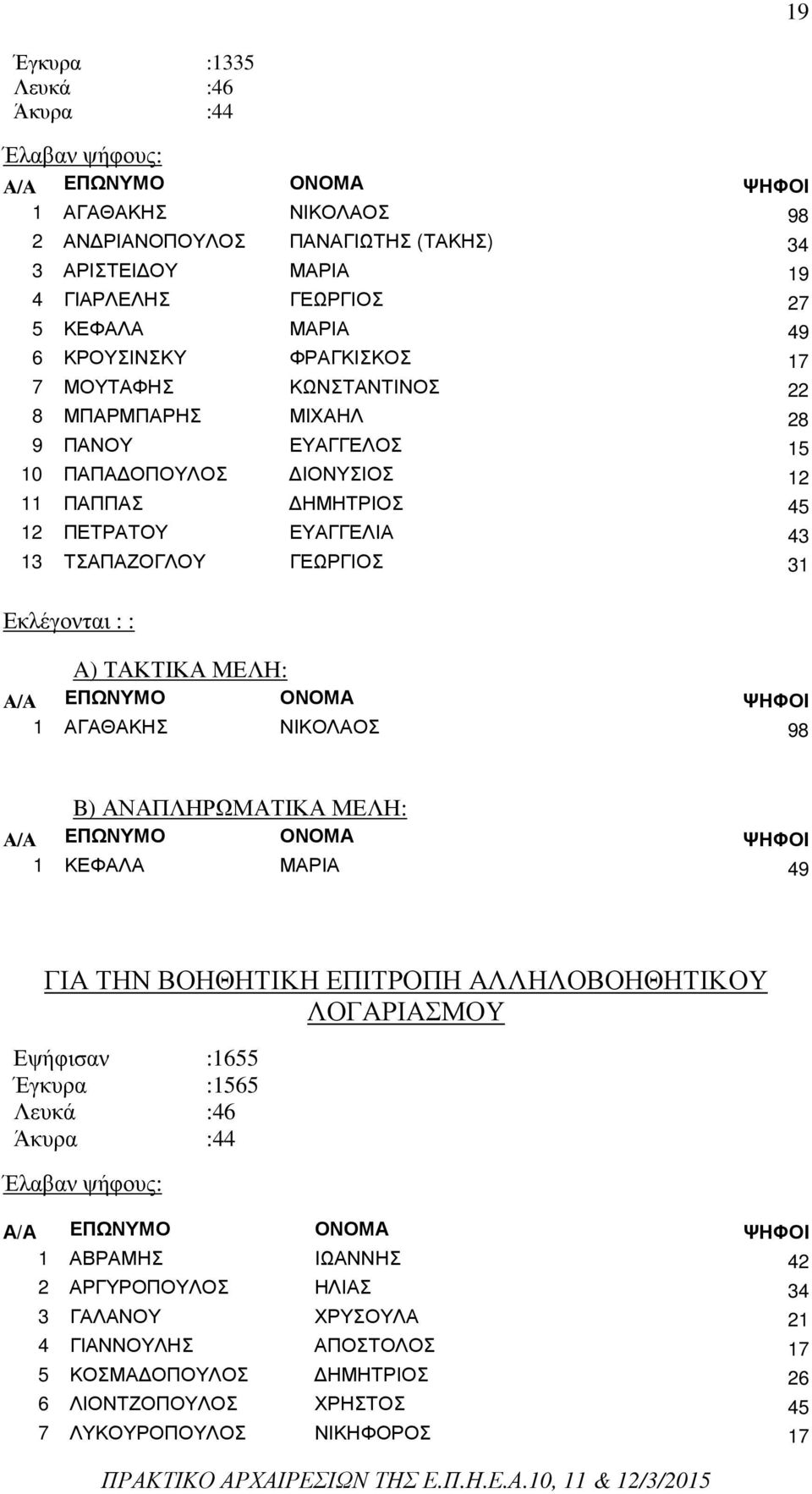 ΓΕΩΡΓΙΟΣ 31 Εκλέγονται : : A) ΤΑΚΤΙΚΑ ΜΕΛΗ: 1 ΑΓΑΘΑΚΗΣ ΝΙΚΟΛΑΟΣ 98 B) ΑΝΑΠΛΗΡΩΜΑΤΙΚΑ ΜΕΛΗ: 1 ΚΕΦΑΛΑ ΜΑΡΙΑ 49 ΓΙΑ ΤΗΝ ΒΟΗΘΗΤΙΚΗ ΕΠΙΤΡΟΠΗ ΑΛΛΗΛΟΒΟΗΘΗΤΙΚΟΥ ΛΟΓΑΡΙΑΣΜΟΥ 1