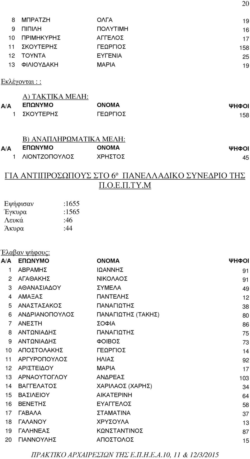 Μ 1 ΑΒΡΑΜΗΣ ΙΩΑΝΝΗΣ 91 2 ΑΓΑΘΑΚΗΣ ΝΙΚΟΛΑΟΣ 91 3 ΑΘΑΝΑΣΙΑ ΟΥ ΣΥΜΕΛΑ 49 4 ΑΜΑΞΑΣ ΠΑΝΤΕΛΗΣ 12 5 ΑΝΑΣΤΑΣΑΚΟΣ ΠΑΝΑΓΙΩΤΗΣ 38 6 ΑΝ ΡΙΑΝΟΠΟΥΛΟΣ ΠΑΝΑΓΙΩΤΗΣ (ΤΑΚΗΣ) 80 7 ΑΝΕΣΤΗ ΣΟΦΙΑ 86 8 ΑΝΤΩΝΙΑ ΗΣ ΠΑΝΑΓΙΩΤΗΣ