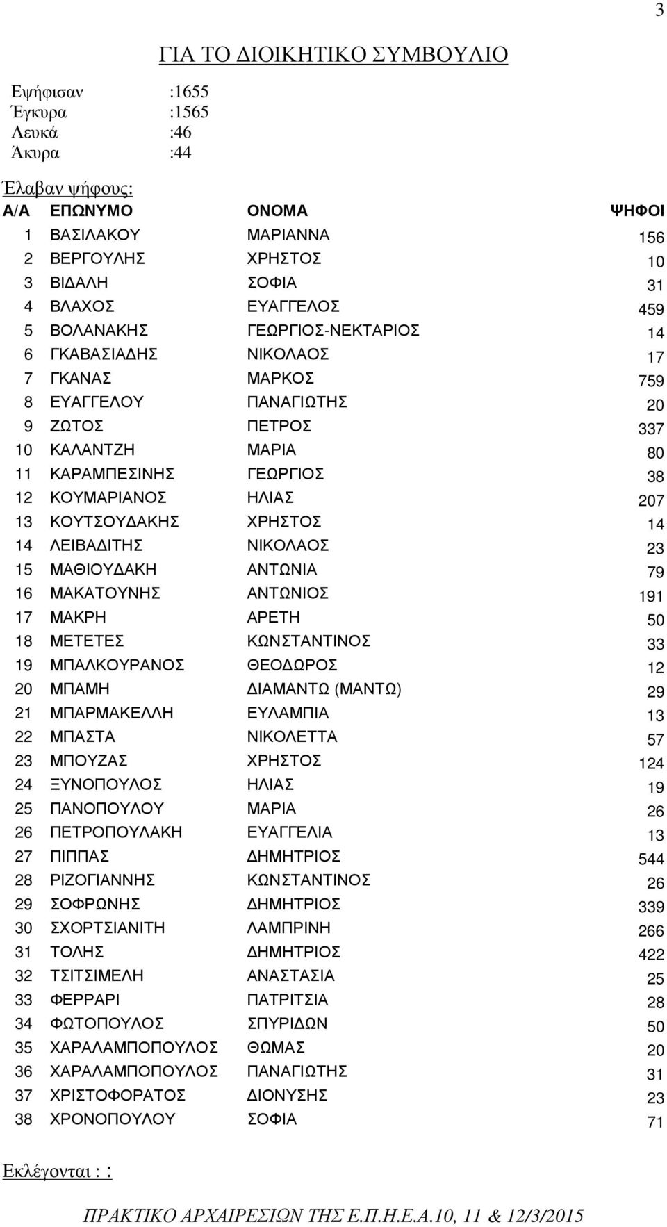 ΜΑΚΑΤΟΥΝΗΣ ΑΝΤΩΝΙΟΣ 191 17 ΜΑΚΡΗ ΑΡΕΤΗ 50 18 ΜΕΤΕΤΕΣ ΚΩΝΣΤΑΝΤΙΝΟΣ 33 19 ΜΠΑΛΚΟΥΡΑΝΟΣ ΘΕΟ ΩΡΟΣ 12 20 ΜΠΑΜΗ ΙΑΜΑΝΤΩ (ΜΑΝΤΩ) 29 21 ΜΠΑΡΜΑΚΕΛΛΗ ΕΥΛΑΜΠΙΑ 13 22 ΜΠΑΣΤΑ ΝΙΚΟΛΕΤΤΑ 57 23 ΜΠΟΥΖΑΣ ΧΡΗΣΤΟΣ 124