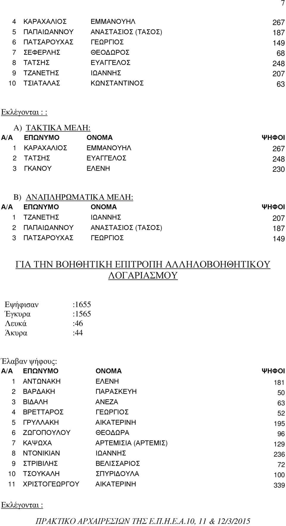 187 3 ΠΑΤΣΑΡΟΥΧΑΣ ΓΕΩΡΓΙΟΣ 149 ΓΙΑ ΤΗΝ ΒΟΗΘΗΤΙΚΗ ΕΠΙΤΡΟΠΗ ΑΛΛΗΛΟΒΟΗΘΗΤΙΚΟΥ ΛΟΓΑΡΙΑΣΜΟΥ 1 ΑΝΤΩΝΑΚΗ ΕΛΕΝΗ 181 2 ΒΑΡ ΑΚΗ ΠΑΡΑΣΚΕΥΗ 50 3 ΒΙ ΑΛΗ ΑΝΕΖΑ 63 4 ΒΡΕΤΤΑΡΟΣ ΓΕΩΡΓΙΟΣ 52 5 ΓΡΥΛΛΑΚΗ