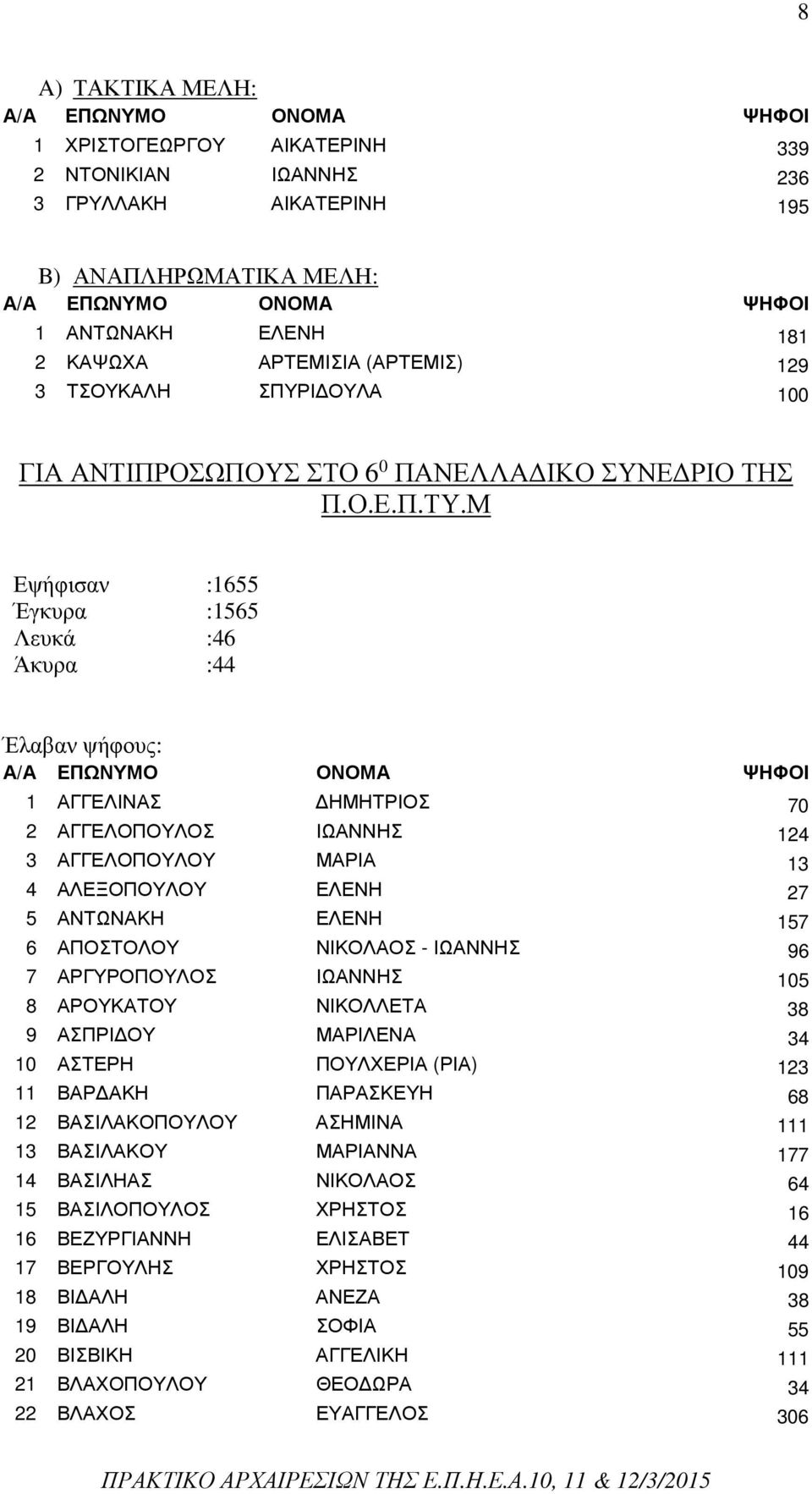 Μ 1 ΑΓΓΕΛΙΝΑΣ ΗΜΗΤΡΙΟΣ 70 2 ΑΓΓΕΛΟΠΟΥΛΟΣ ΙΩΑΝΝΗΣ 124 3 ΑΓΓΕΛΟΠΟΥΛΟΥ ΜΑΡΙΑ 13 4 ΑΛΕΞΟΠΟΥΛΟΥ ΕΛΕΝΗ 27 5 ΑΝΤΩΝΑΚΗ ΕΛΕΝΗ 157 6 ΑΠΟΣΤΟΛΟΥ ΝΙΚΟΛΑΟΣ - ΙΩΑΝΝΗΣ 96 7 ΑΡΓΥΡΟΠΟΥΛΟΣ ΙΩΑΝΝΗΣ 105 8 ΑΡΟΥΚΑΤΟΥ