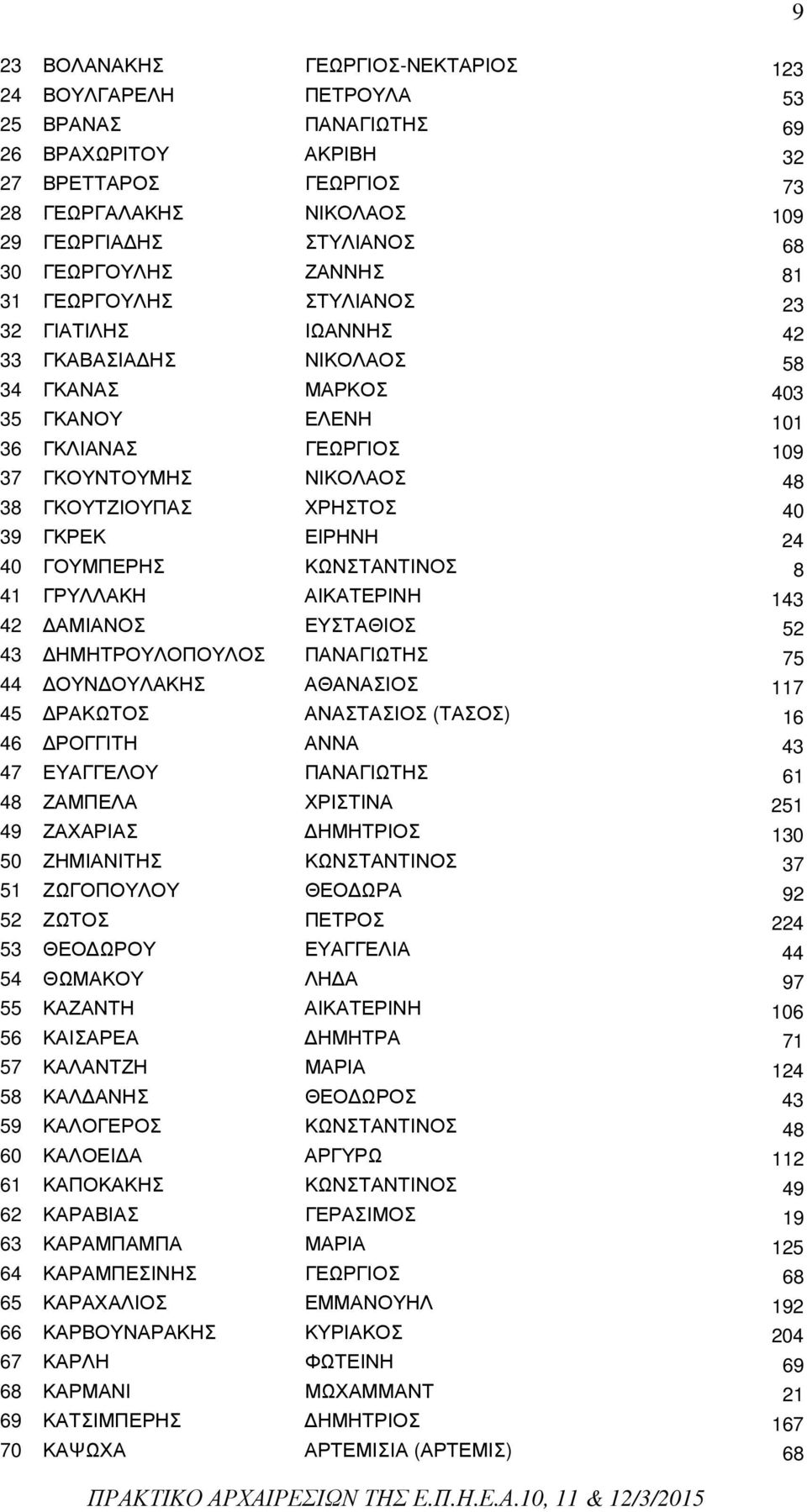 ΓΚΟΥΤΖΙΟΥΠΑΣ ΧΡΗΣΤΟΣ 40 39 ΓΚΡΕΚ ΕΙΡΗΝΗ 24 40 ΓΟΥΜΠΕΡΗΣ ΚΩΝΣΤΑΝΤΙΝΟΣ 8 41 ΓΡΥΛΛΑΚΗ ΑΙΚΑΤΕΡΙΝΗ 143 42 ΑΜΙΑΝΟΣ ΕΥΣΤΑΘΙΟΣ 52 43 ΗΜΗΤΡΟΥΛΟΠΟΥΛΟΣ ΠΑΝΑΓΙΩΤΗΣ 75 44 ΟΥΝ ΟΥΛΑΚΗΣ ΑΘΑΝΑΣΙΟΣ 117 45 ΡΑΚΩΤΟΣ