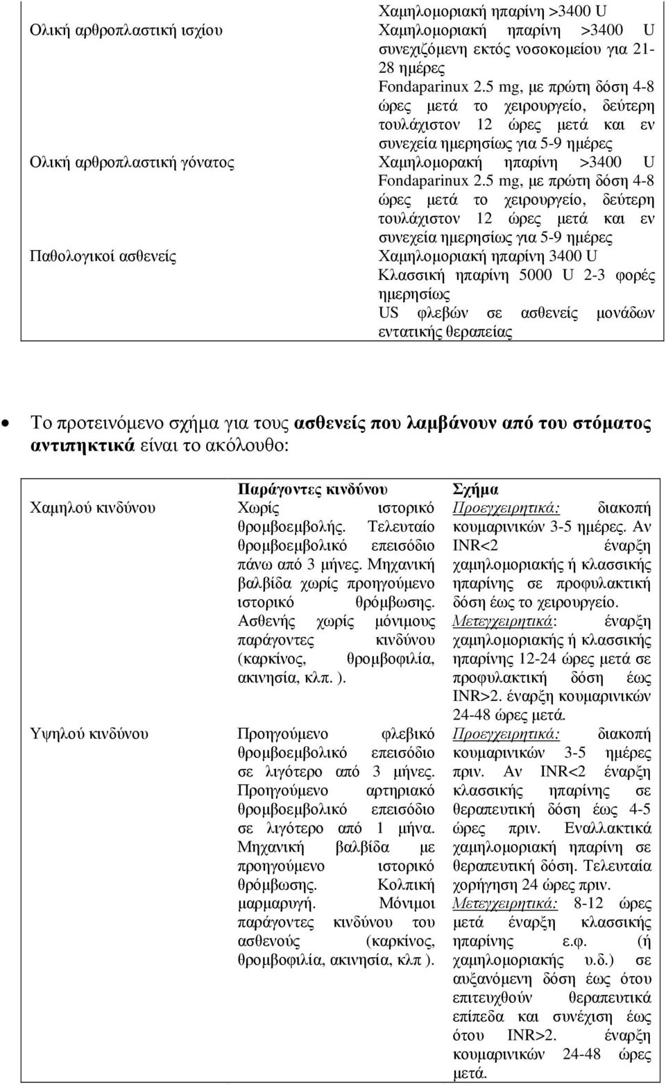 5 mg, µε πρώτη δόση 4-8 Παθολογικοί ασθενείς Χαµηλοµοριακή ηπαρίνη 3400 U Κλασσική ηπαρίνη 5000 U 2-3 φορές ηµερησίως US φλεβών σε ασθενείς µονάδων εντατικής θεραπείας Το προτεινόµενο σχήµα για τους