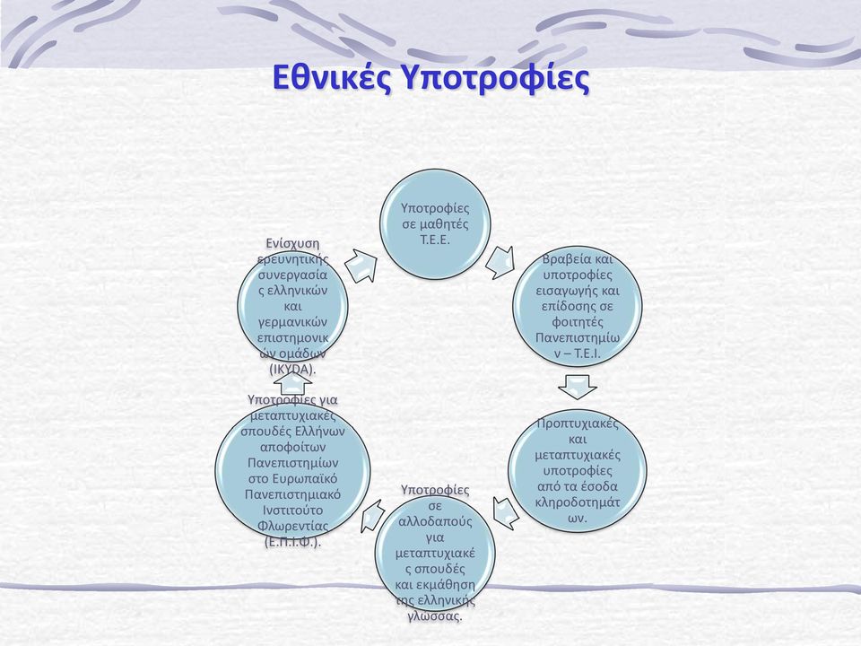 Υποτροφίες σε μαθητές Τ.Ε.Ε. Υποτροφίες σε αλλοδαπούς για μεταπτυχιακέ ς σπουδές και εκμάθηση της ελληνικής γλώσσας.