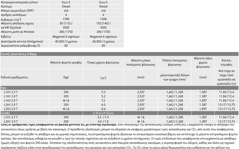 000 / 2 χρόνια Χωρητικότητα ρεξερβουάρ (l) 80 80 Λοιπές Διαστάσεις & Βάρη Μέγιστο φορτίο οροφής Όγκος χώρου φόρτωσης Μέγιστο µήκος πατώµατος φόρτωσης Έκδοση αµαξώµατος (kg) (m з ) (mm) Van Πλάτος