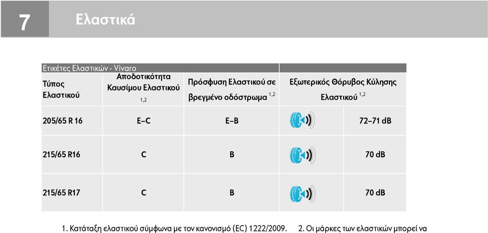 1,2 205/65 R 16 E C E B 72 71 db 215/65 R16 C B 70 db 215/65 R17 C B 70 db 1.