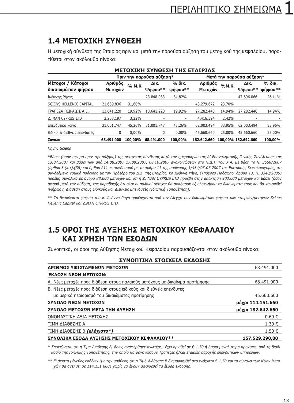 αύξηση* Μετά την παρούσα αύξηση* Μέτοχοι / Κάτοχοι Αριθμός Δικ. % δικ. Αριθμός Δικ. % δικ. % Μ.Κ. %Μ.Κ. δικαιωμάτων ψήφου Μετοχών Ψήφου** ψήφου** Μετοχών Ψήφου** ψήφου** Ιωάννης Ρήγας - - 23.848.