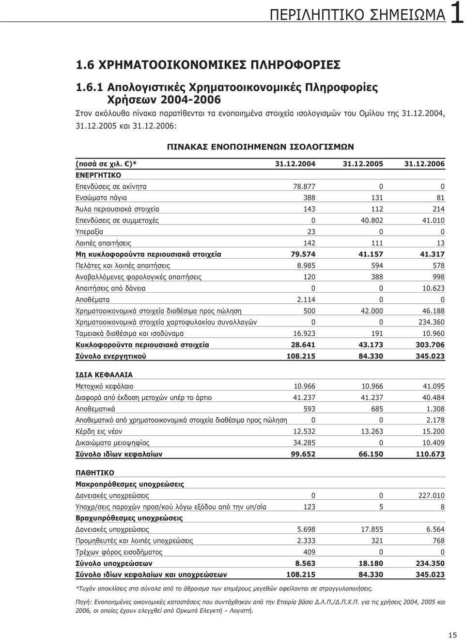 877 0 0 Ενσώματα πάγια 388 131 81 Άυλα περιουσιακά στοιχεία 143 112 214 Επενδύσεις σε συμμετοχές 0 40.802 41.010 Υπεραξία 23 0 0 Λοιπές απαιτήσεις 142 111 13 Μη κυκλοφορούντα περιουσιακά στοιχεία 79.