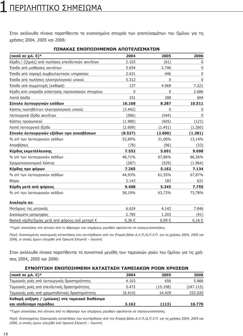 631 446 0 Έσοδα από πωλήσεις ηλεκτρολογικού υλικού 5.312 0 0 Έσοδα από συμμετοχές (καθαρά) 137 4.969 7.221 Κέρδη από υπεραξία απόκτησης περιουσιακών στοιχείων 0 0 2.