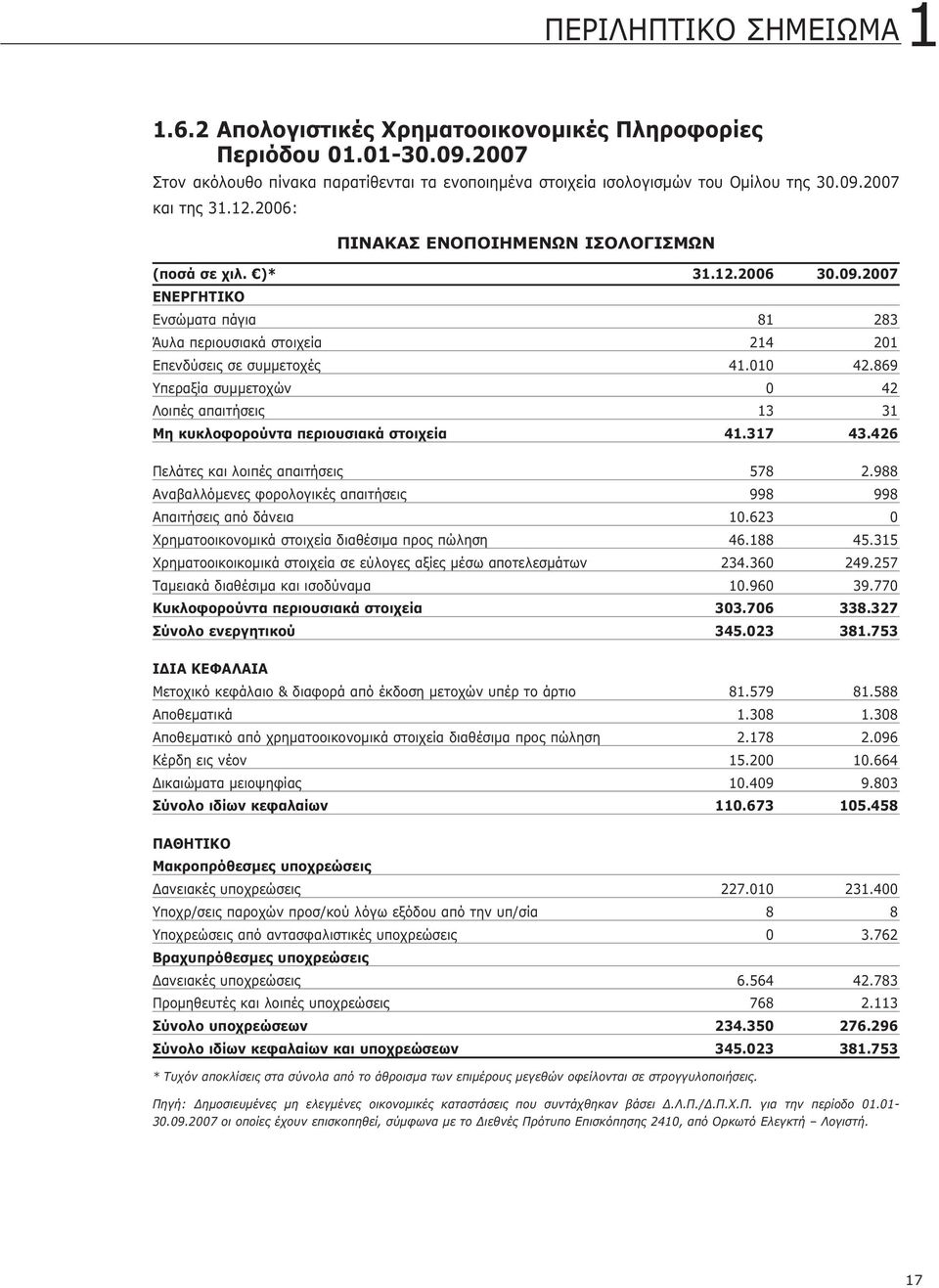869 Υπεραξία συμμετοχών 0 42 Λοιπές απαιτήσεις 13 31 Μη κυκλοφορούντα περιουσιακά στοιχεία 41.317 43.426 Πελάτες και λοιπές απαιτήσεις 578 2.