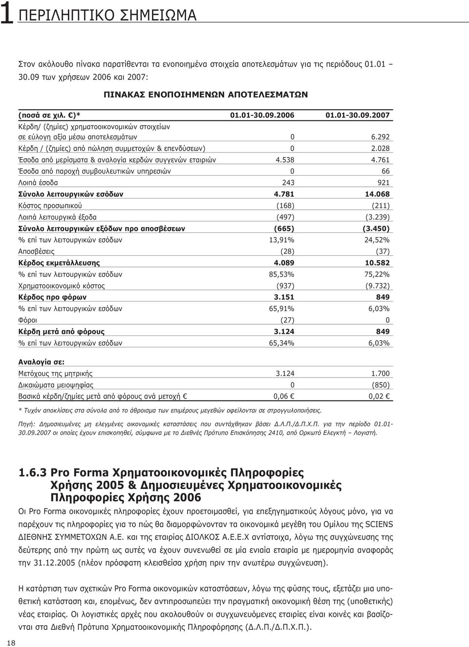 028 Έσοδα από μερίσματα & αναλογία κερδών συγγενών εταιριών 4.538 4.761 Έσοδα από παροχή συμβουλευτικών υπηρεσιών 0 66 Λοιπά έσοδα 243 921 Σύνολο λειτουργικών εσόδων 4.781 14.