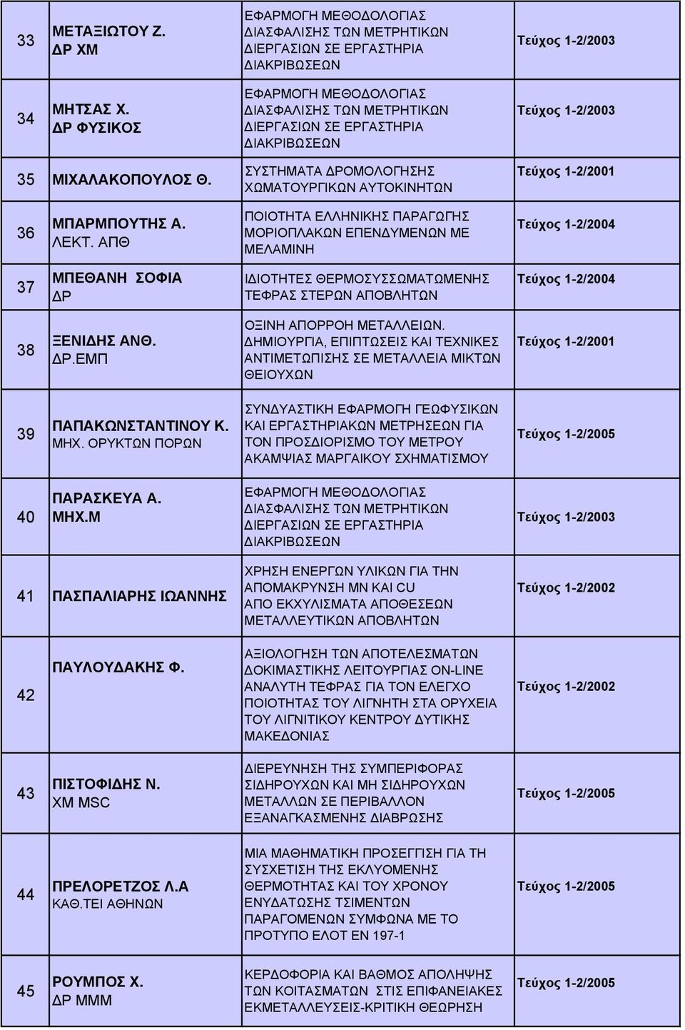 ΔΗΜΙΟΥΡΓΙΑ, ΕΠΙΠΤΩΣΕΙΣ ΚΑΙ ΤΕΧΝΙΚΕΣ ΑΝΤΙΜΕΤΩΠΙΣΗΣ ΣΕ ΜΕΤΑΛΛΕΙΑ ΜΙΚΤΩΝ ΘΕΙΟΥΧΩΝ 39 ΠΑΠΑΚΩΝΣΤΑΝΤΙΝΟΥ Κ. ΜΗΧ. ΟΡΥΚΤΩΝ ΠΟΡΩΝ 40 ΠΑΡΑΣΚΕΥΑ Α. ΜΗΧ.Μ 41 ΠΑΣΠΑΛΙΑΡΗΣ ΙΩΑΝΝΗΣ 42 ΠΑΥΛΟΥΔΑΚΗΣ Φ.