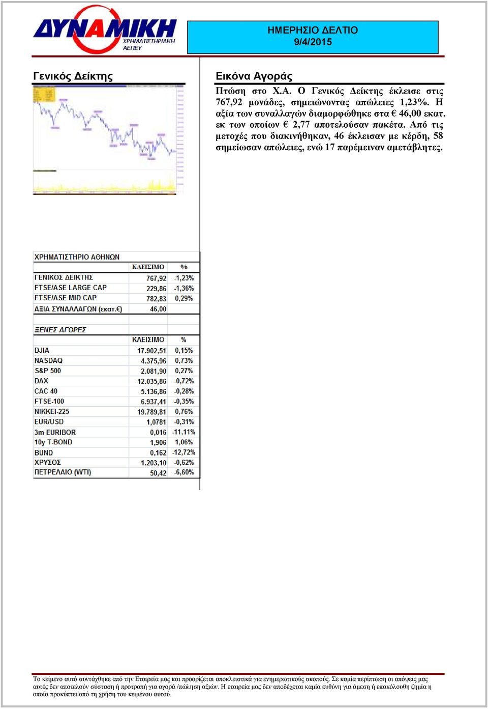 Ο Γενικός είκτης έκλεισε στις 767,92 µονάδες, σηµειώνοντας απώλειες 1,23%.