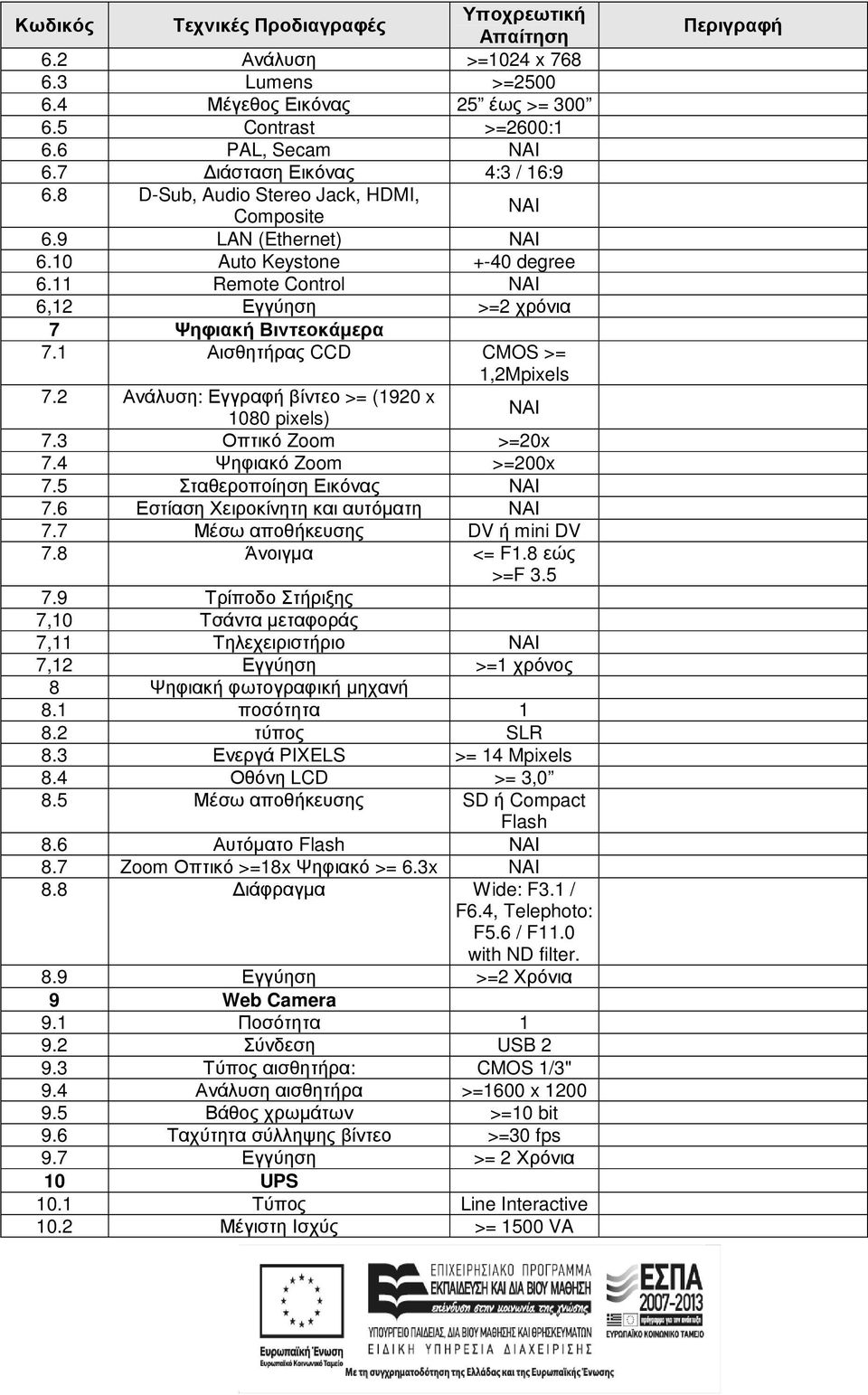 1 Αισθητήρας CCD CMOS >= 1,2Mpixels 7.2 Ανάλυση: Εγγραφή βίντεο >= (1920 x 1080 pixels) ΝΑΙ 7.3 Οπτικό Zoom >=20x 7.4 Ψηφιακό Zoom >=200x 7.5 Σταθεροποίηση Εικόνας ΝΑΙ 7.