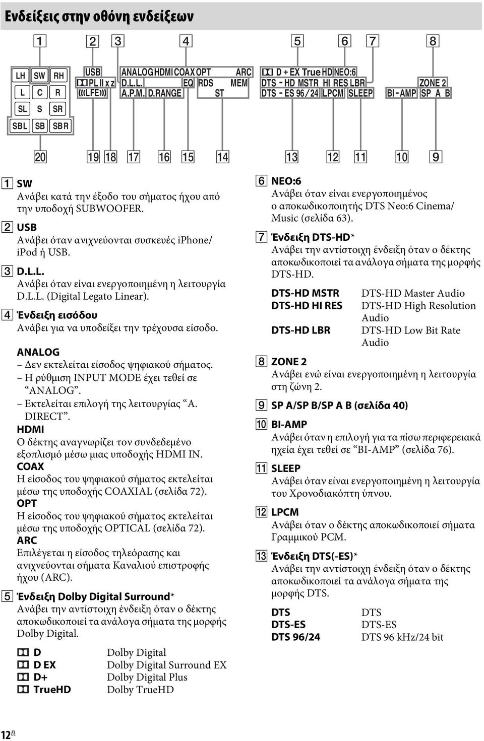 L.L. EQ RDS MEM DTS - HD MSTR HI RES LBR ZONE 2 LFE A.P.M. D.RANGE ST DTS -ES 96 24 LPCM SLEEP BI -AMP SP A B SL S SR SB L SB SB R w; ql qk qj qh qg qf qd qs qa 0 9 A SW Ανάβει κατά την έξοδο του σήματος ήχου από την υποδοχή SUBWOOFER.