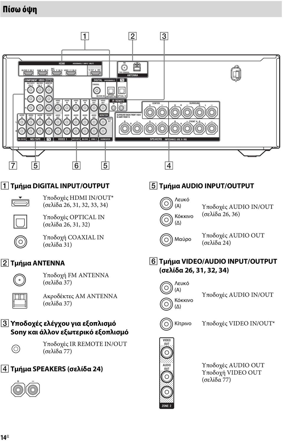 Υποδοχές AUDIO OUT (σελίδα 24) F Τμήμα VIDEO/AUDIO INPUT/OUTPUT (σελίδα 26, 31, 32, 34) Λευκό (Α) Κόκκινο (Δ) Υποδοχές AUDIO IN/OUT C Υποδοχές ελέγχου για εξοπλισμό Sony και