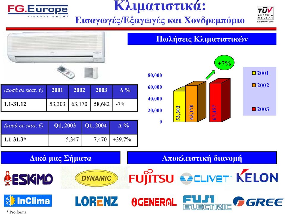 ) 2001 2002 2003 % 60,000 40,000 53,303 63,170 58,682-7% 20,000 Q1, 2003 Q1, 2004