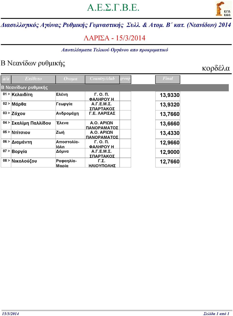 Ο. ΑΡΙΩΝ 13,666 5 > Ντίτσιου Ζωή 13,433 6 > Διαμάντη Αποστολία- Ιόλη 12,966 7 > Βοργία Δόμνα 12,9 8 > Νικολούζου