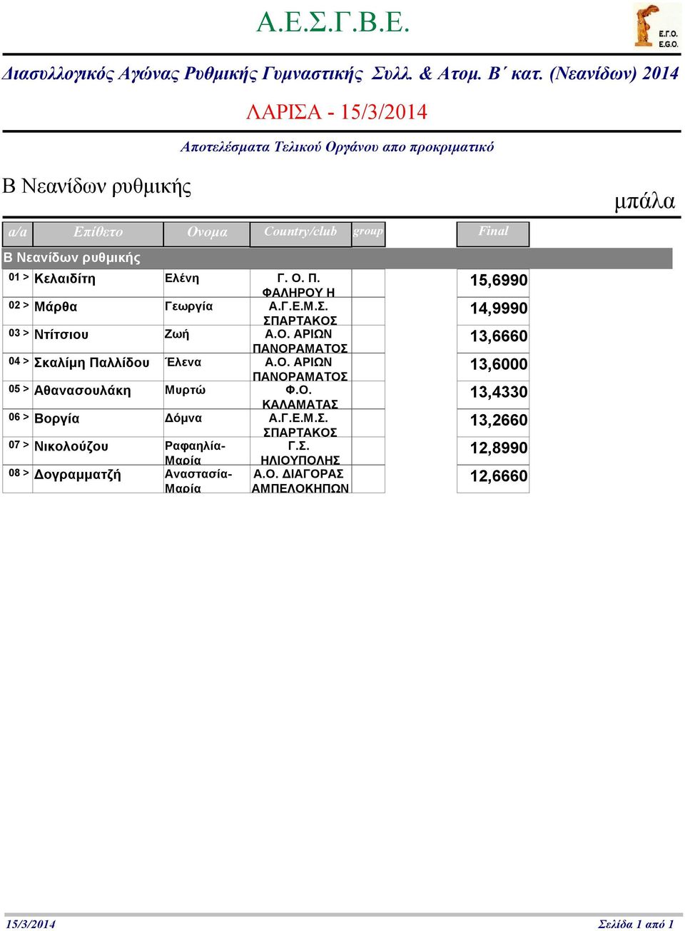 Ο. ΑΡΙΩΝ 13,6 ΚΑΛΑΜΑΤΑΣ 5 > Αθανασουλάκη Μυρτώ Φ.Ο. 13,433 6 > Βοργία Δόμνα Α.Γ.Ε.Μ.Σ. 13,266 Μαρία ΗΛΙΟΥΠΟΛΗΣ 7 > Νικολούζου Ραφαηλία- Γ.