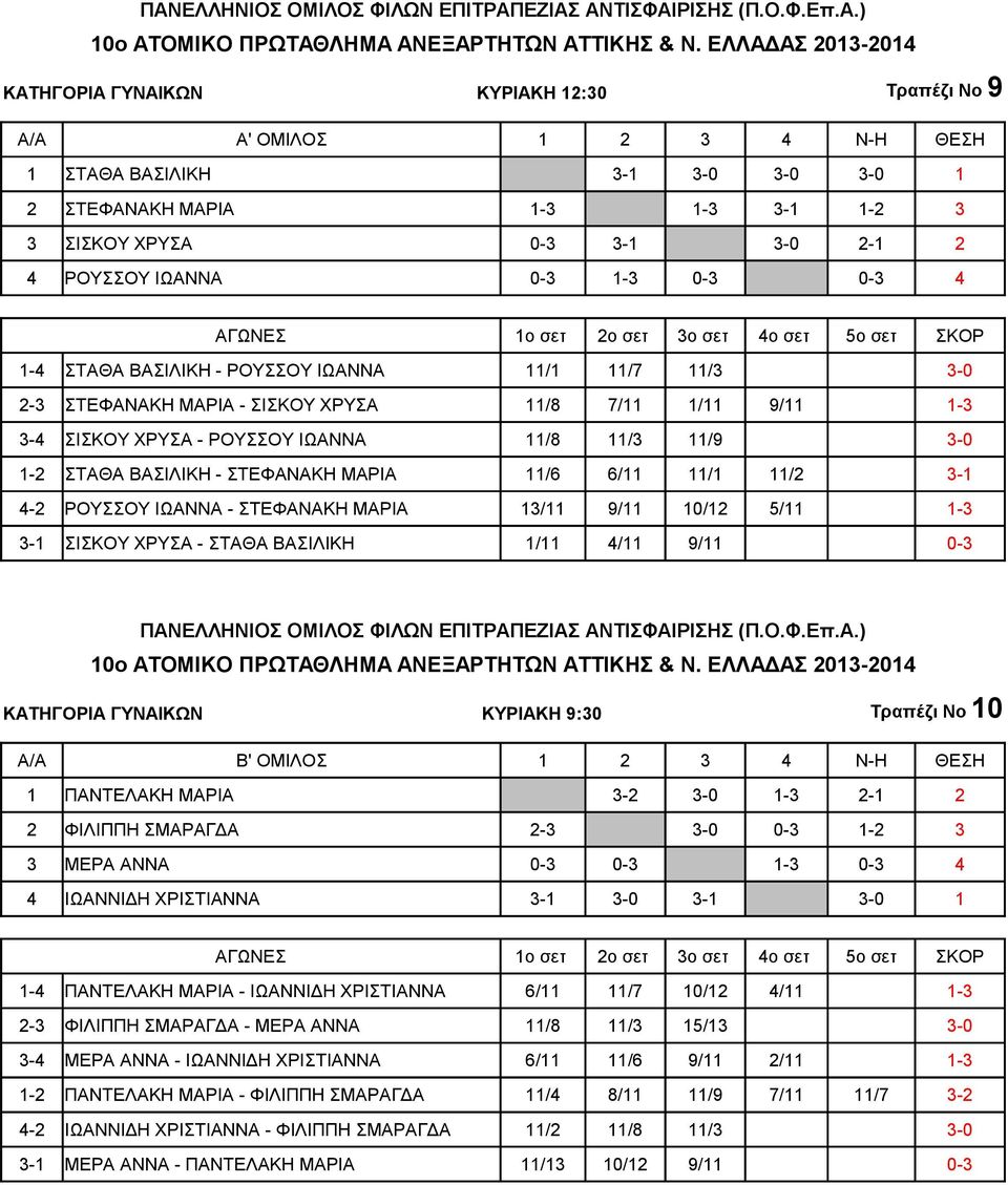 ΒΑΣΙΛΙΚΗ - ΣΤΕΦΑΝΑΚΗ ΜΑΡΙΑ 11/6 6/11 11/1 11/2 3-1 4-2 ΡΟΥΣΣΟΥ ΙΩΑΝΝΑ - ΣΤΕΦΑΝΑΚΗ ΜΑΡΙΑ 13/11 9/11 10/12 5/11 1-3 3-1 ΣΙΣΚΟΥ ΧΡΥΣΑ - ΣΤΑΘΑ ΒΑΣΙΛΙΚΗ 1/11 4/11 9/11 0-3 ΚΑΤΗΓΟΡΙΑ ΓΥΝΑΙΚΩΝ ΚΥΡΙΑΚΗ 9:30