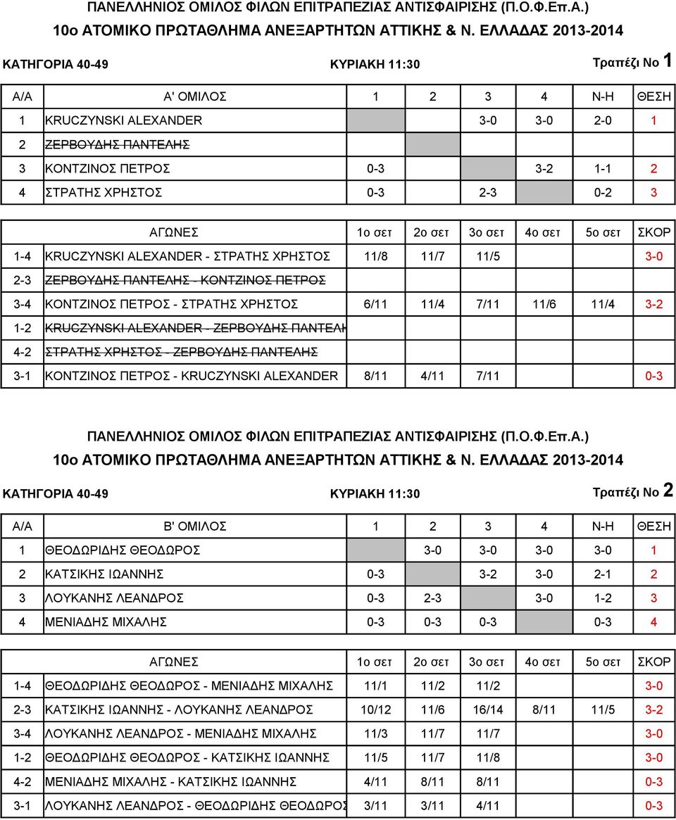 ΖΕΡΒΟΥΔΗΣ ΠΑΝΤΕΛΗΣ 4-2 ΣΤΡΑΤΗΣ ΧΡΗΣΤΟΣ - ΖΕΡΒΟΥΔΗΣ ΠΑΝΤΕΛΗΣ 3-1 ΚΟΝΤΖΙΝΟΣ ΠΕΤΡΟΣ - KRUCZYNSKI ALEXANDER 8/11 4/11 7/11 0-3 ΚΑΤΗΓΟΡΙΑ 40-49 ΚΥΡΙΑΚΗ 11:30 Τραπέζι Νο 2 A/A Β' ΟΜΙΛΟΣ 1 2 3 4 Ν-H ΘΕΣΗ 1