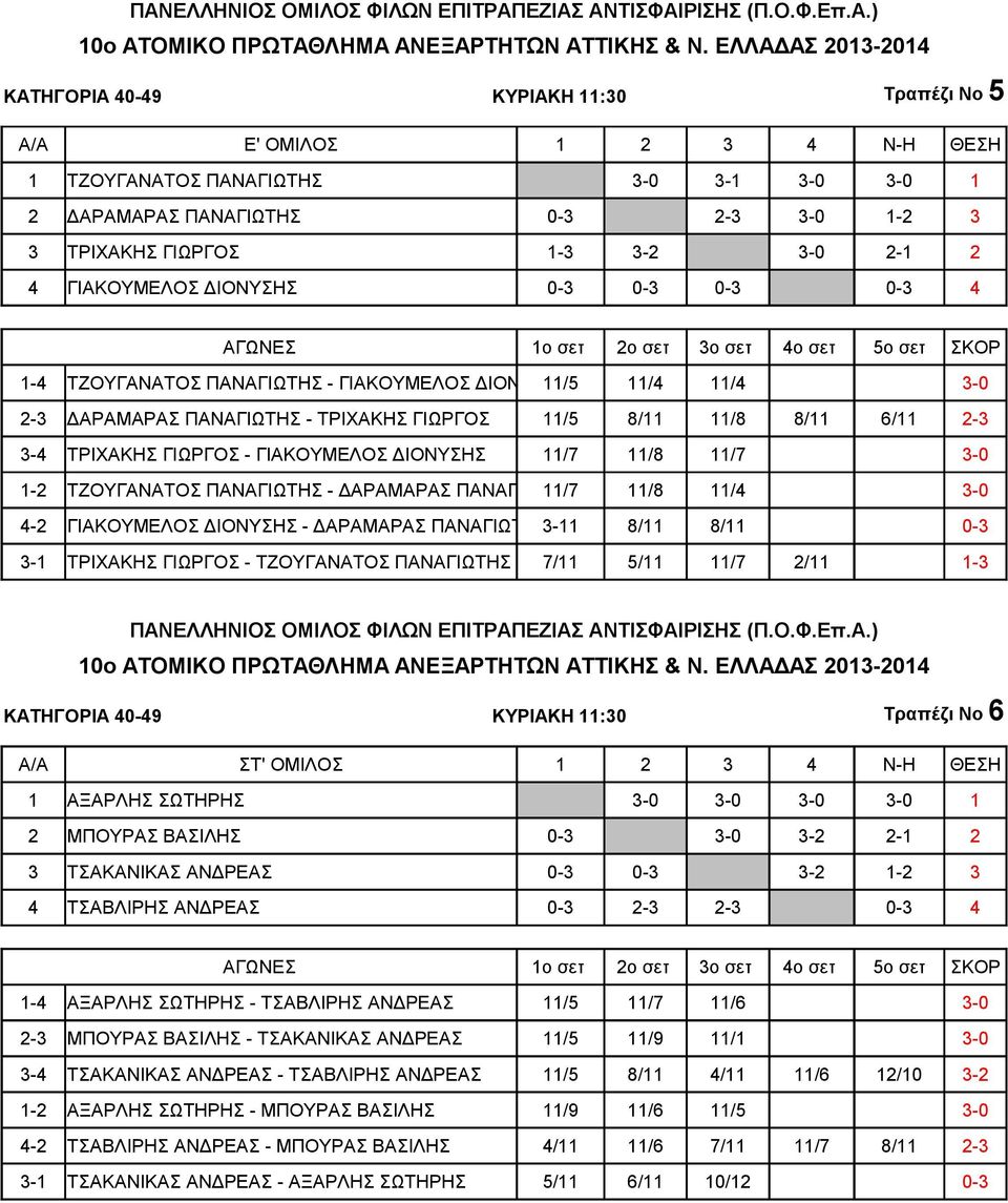 ΓΙΩΡΓΟΣ - ΓΙΑΚΟΥΜΕΛΟΣ ΔΙΟΝΥΣΗΣ 11/7 11/8 11/7 3-0 1-2 ΤΖΟΥΓΑΝΑΤΟΣ ΠΑΝΑΓΙΩΤΗΣ - ΔΑΡΑΜΑΡΑΣ ΠΑΝΑΓΙΩΤΗΣ 11/7 11/8 11/4 3-0 4-2 ΓΙΑΚΟΥΜΕΛΟΣ ΔΙΟΝΥΣΗΣ - ΔΑΡΑΜΑΡΑΣ ΠΑΝΑΓΙΩΤΗΣ3-11 8/11 8/11 0-3 3-1 ΤΡΙΧΑΚΗΣ