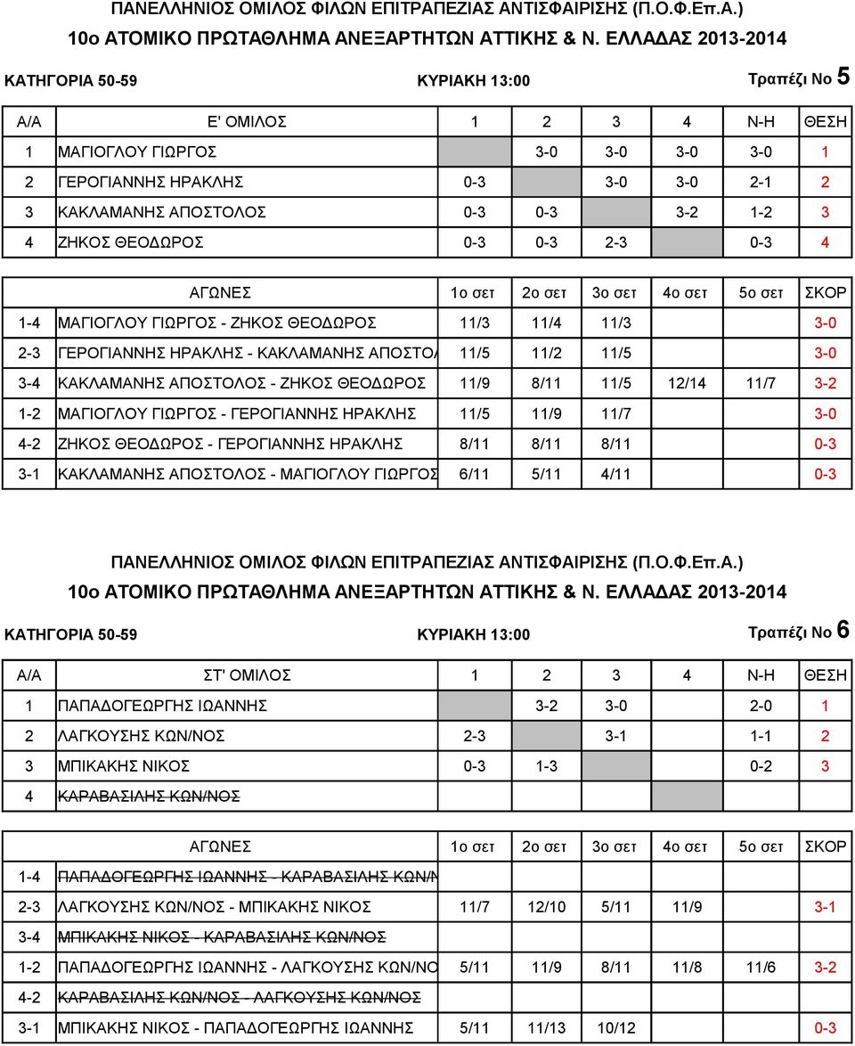 11/9 8/11 11/5 12/14 11/7 3-2 1-2 ΜΑΓΙΟΓΛΟΥ ΓΙΩΡΓΟΣ - ΓΕΡΟΓΙΑΝΝΗΣ ΗΡΑΚΛΗΣ 11/5 11/9 11/7 3-0 4-2 ΖΗΚΟΣ ΘΕΟΔΩΡΟΣ - ΓΕΡΟΓΙΑΝΝΗΣ ΗΡΑΚΛΗΣ 8/11 8/11 8/11 0-3 3-1 ΚΑΚΛΑΜΑΝΗΣ ΑΠΟΣΤΟΛΟΣ - ΜΑΓΙΟΓΛΟΥ ΓΙΩΡΓΟΣ