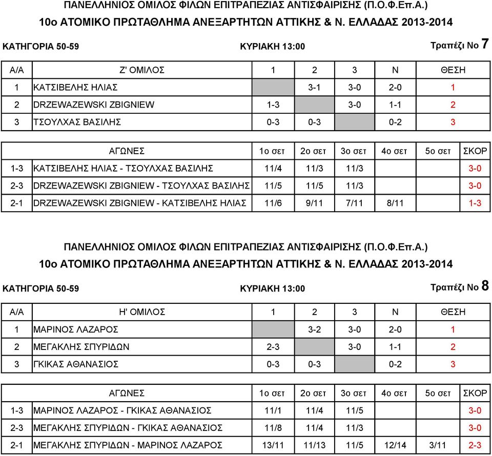 8/11 1-3 ΚΑΤΗΓΟΡΙΑ 50-59 ΚΥΡΙΑΚΗ 13:00 Τραπέζι Νο 8 A/A Η' ΟΜΙΛΟΣ 1 2 3 Ν ΘΕΣΗ 1 ΜΑΡΙΝΟΣ ΛΑΖΑΡΟΣ 3-2 3-0 2-0 1 2 ΜΕΓΑΚΛΗΣ ΣΠΥΡΙΔΩΝ 2-3 3-0 1-1 2 3 ΓΚΙΚΑΣ ΑΘΑΝΑΣΙΟΣ 0-3 0-3 0-2 3