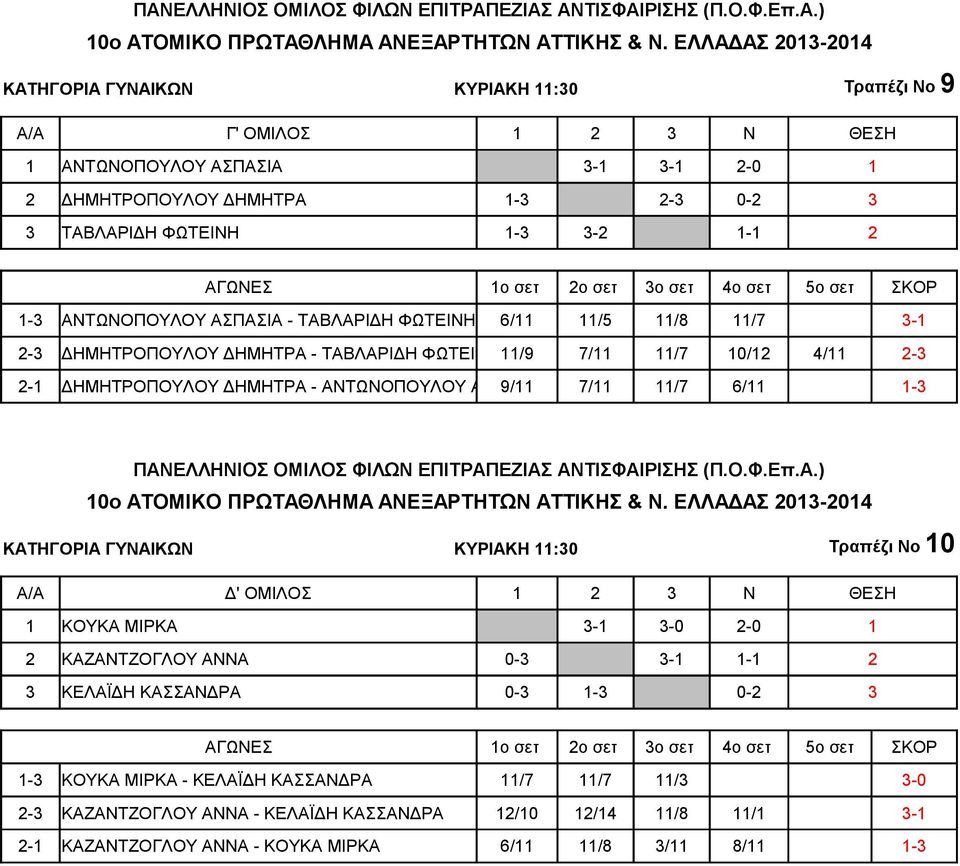 ΑΣΠΑΣΙΑ 9/11 7/11 11/7 6/11 1-3 ΚΑΤΗΓΟΡΙΑ ΓΥΝΑΙΚΩΝ ΚΥΡΙΑΚΗ 11:30 Τραπέζι Νο 10 A/A Δ' ΟΜΙΛΟΣ 1 2 3 Ν ΘΕΣΗ 1 ΚΟΥΚΑ ΜΙΡΚΑ 3-1 3-0 2-0 1 2 ΚΑΖΑΝΤΖΟΓΛΟΥ ΑΝΝΑ 0-3 3-1 1-1 2 3 ΚΕΛΑΪΔΗ ΚΑΣΣΑΝΔΡΑ