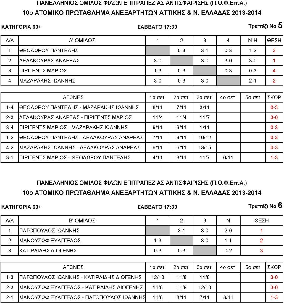 1/11 0-3 1-2 ΘΕΟΔΩΡΟΥ ΠΑΝΤΕΛΗΣ - ΔΕΛΑΚΟΥΡΑΣ ΑΝΔΡΕΑΣ 7/11 8/11 10/12 0-3 4-2 ΜΑΖΑΡΑΚΗΣ ΙΩΑΝΝΗΣ - ΔΕΛΑΚΟΥΡΑΣ ΑΝΔΡΕΑΣ 6/11 6/11 13/15 0-3 3-1 ΠΙΡΙΓΕΝΤΣ ΜΑΡΙΟΣ - ΘΕΟΔΩΡΟΥ ΠΑΝΤΕΛΗΣ 4/11 8/11 11/7 6/11 1-3