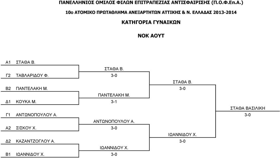 3-1 ΣΤΑΘΑ ΒΑΣΙΛΙΚΗ Γ1 ΑΝΤΩΝΟΠΟΥΛΟΥ Α. 3-0 ΑΝΤΩΝΟΠΟΥΛΟΥ Α.