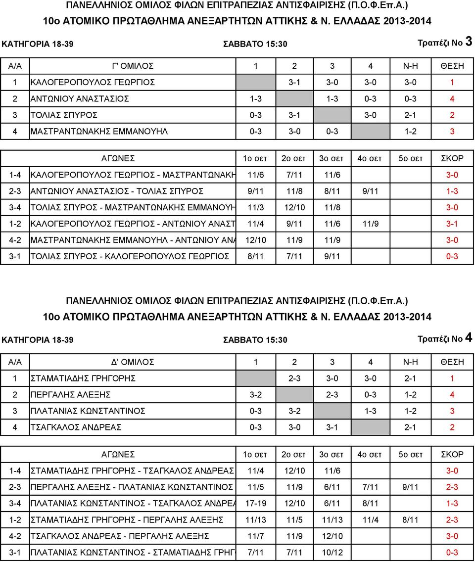 - ΜΑΣΤΡΑΝΤΩΝΑΚΗΣ ΕΜΜΑΝΟΥΗΛ 11/3 12/10 11/8 3-0 1-2 ΚΑΛΟΓΕΡΟΠΟΥΛΟΣ ΓΕΩΡΓΙΟΣ - ΑΝΤΩΝΙΟΥ ΑΝΑΣΤΑΣΙΟΣ 11/4 9/11 11/6 11/9 3-1 4-2 ΜΑΣΤΡΑΝΤΩΝΑΚΗΣ ΕΜΜΑΝΟΥΗΛ - ΑΝΤΩΝΙΟΥ ΑΝΑΣΤΑΣΙΟΣ 12/10 11/9 11/9 3-0 3-1