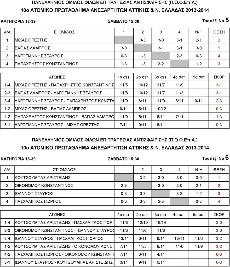 ΠΑΠΑΧΡΗΣΤΟΣ ΚΩΝΣΤΑΝΤΙΝΟΣ 11/9 6/11 11/9 5/11 9/11 2-3 1-2 ΜΙΧΑΣ ΟΡΕΣΤΗΣ - ΒΑΓΙΑΣ ΛΑΜΠΡΟΣ 9/11 5/11 10/12 0-3 4-2 ΠΑΠΑΧΡΗΣΤΟΣ ΚΩΝΣΤΑΝΤΙΝΟΣ - ΒΑΓΙΑΣ ΛΑΜΠΡΟΣ 11/9 5/11 6/11 7/11 1-3 3-1 ΛΑΓΟΓΙΑΝΝΗΣ