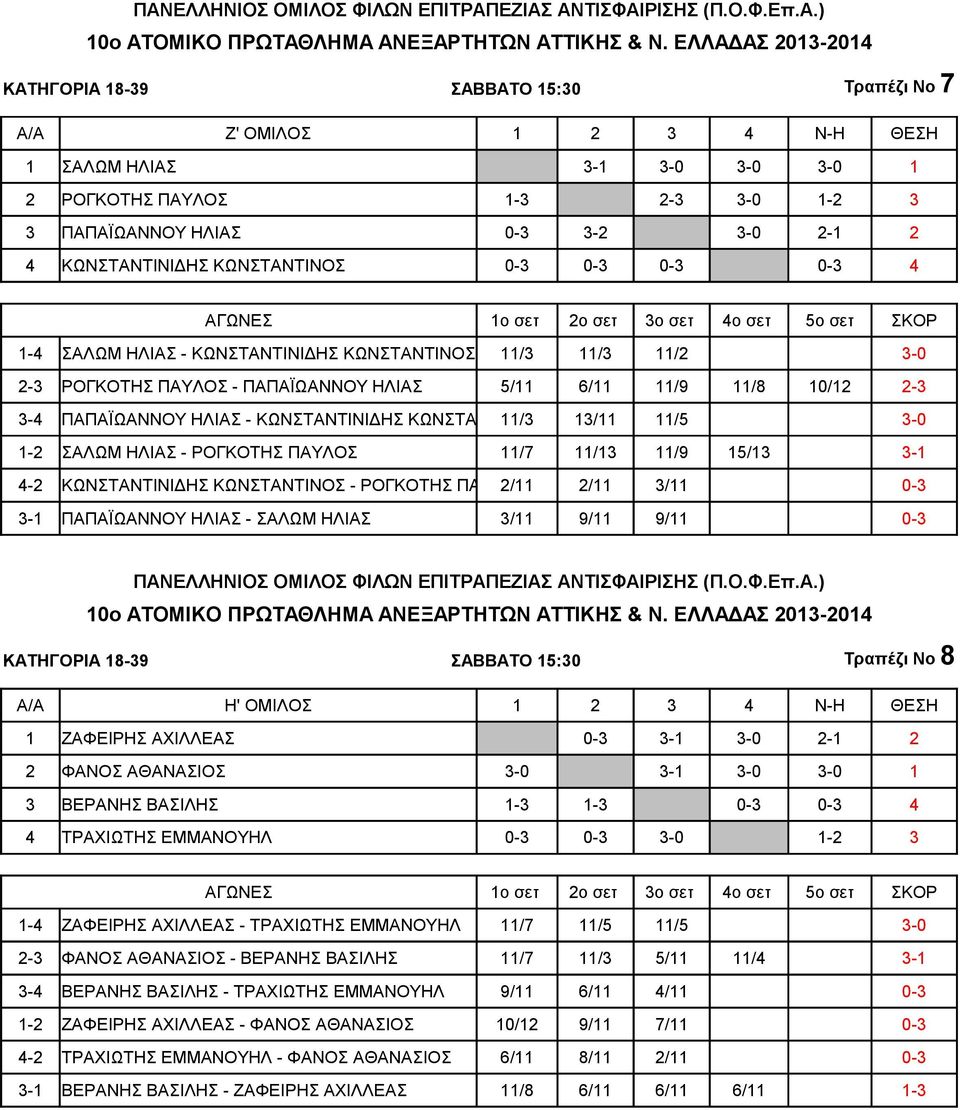 ΚΩΝΣΤΑΝΤΙΝΙΔΗΣ ΚΩΝΣΤΑΝΤΙΝΟΣ 11/3 13/11 11/5 3-0 1-2 ΣΑΛΩΜ ΗΛΙΑΣ - ΡΟΓΚΟΤΗΣ ΠΑΥΛΟΣ 11/7 11/13 11/9 15/13 3-1 4-2 ΚΩΝΣΤΑΝΤΙΝΙΔΗΣ ΚΩΝΣΤΑΝΤΙΝΟΣ - ΡΟΓΚΟΤΗΣ ΠΑΥΛΟΣ 2/11 2/11 3/11 0-3 3-1 ΠΑΠΑΪΩΑΝΝΟΥ ΗΛΙΑΣ