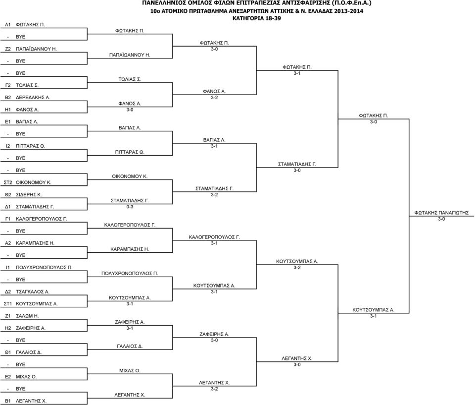 Δ1 ΣΤΑΜΑΤΙΑΔΗΣ Γ. 0-3 ΦΩΤΑΚΗΣ ΠΑΝΑΓΙΩΤΗΣ Γ1 ΚΑΛΟΓΕΡΟΠΟΥΛΟΣ Γ. 3-0 ΚΑΛΟΓΕΡΟΠΟΥΛΟΣ Γ. - ΒΥΕ ΚΑΛΟΓΕΡΟΠΟΥΛΟΣ Γ. Α2 ΚΑΡΑΜΠΑΣΗΣ Η. 3-1 ΚΑΡΑΜΠΑΣΗΣ Η. - ΒΥΕ ΚΟΥΤΣΟΥΜΠΑΣ Α. Ι1 ΠΟΛΥΧΡΟΝΟΠΟΥΛΟΣ Π.