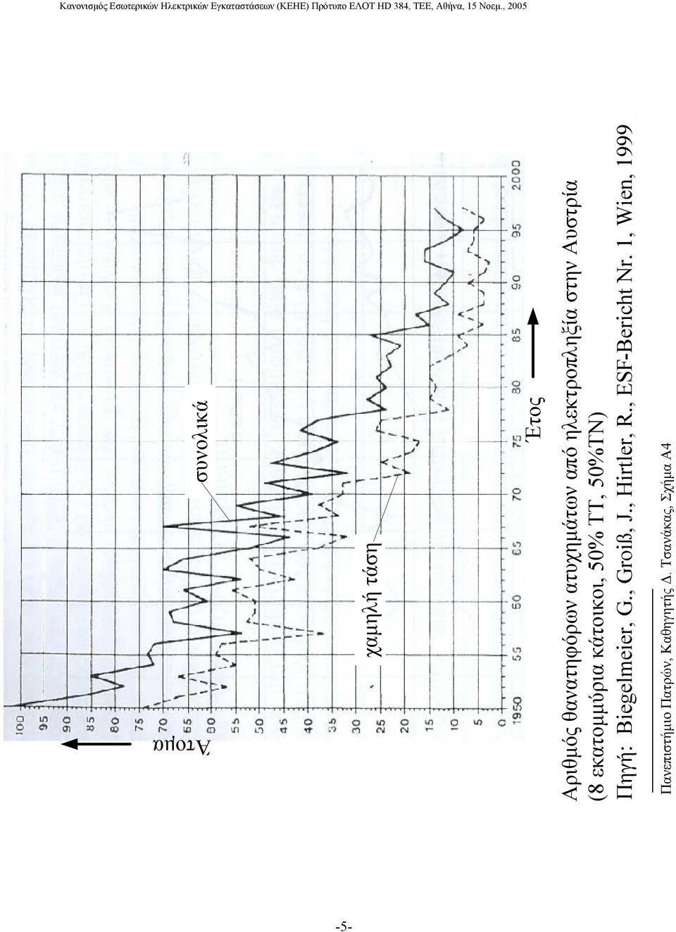 50%ΤΝ) Πηγή: Biegelmeier, G., Groiß, J., Hirtler, R.