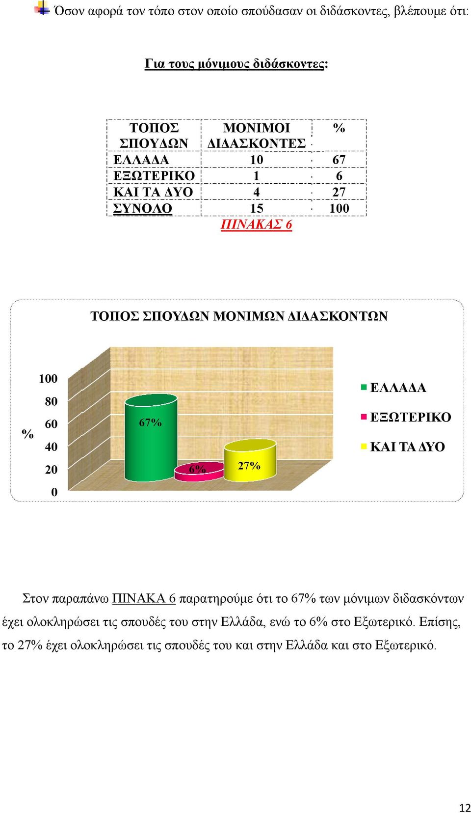 ΕΞΩΤΕΡΙΚΟ ΚΑΙ ΤΑ ΔΥΟ Στον παραπάνω ΠΙΝΑΚΑ 6 παρατηρούμε ότι το 67 των μόνιμωνν διδασκόντων έχει ολοκληρώσει τις σπουδές