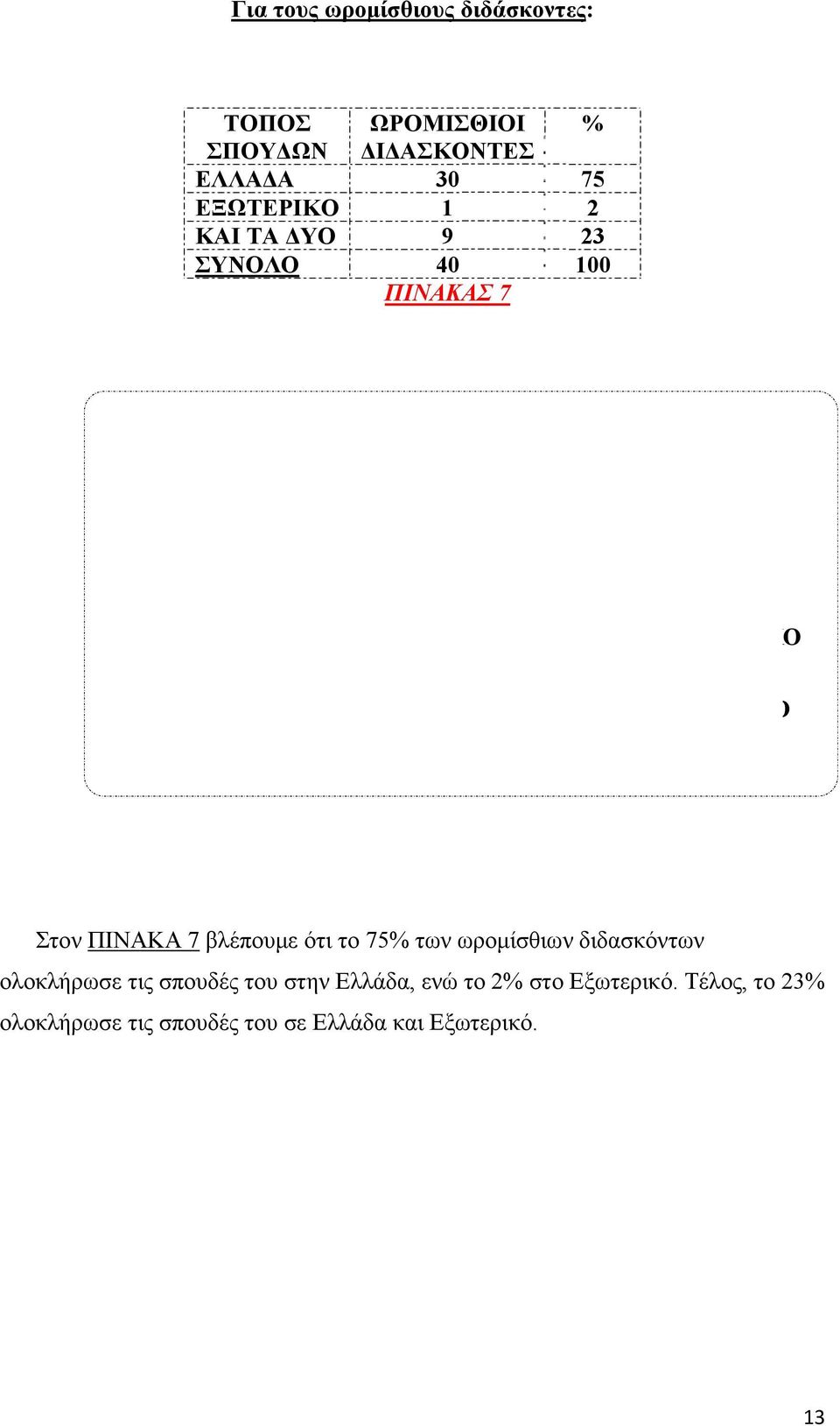 ΔΥΟ Στον ΠΙΝΑΚΑ 7 βλέπουμε ότι το 75 των ωρομίσθιων διδασκόντων ολοκλήρωσε τις σπουδές του στην