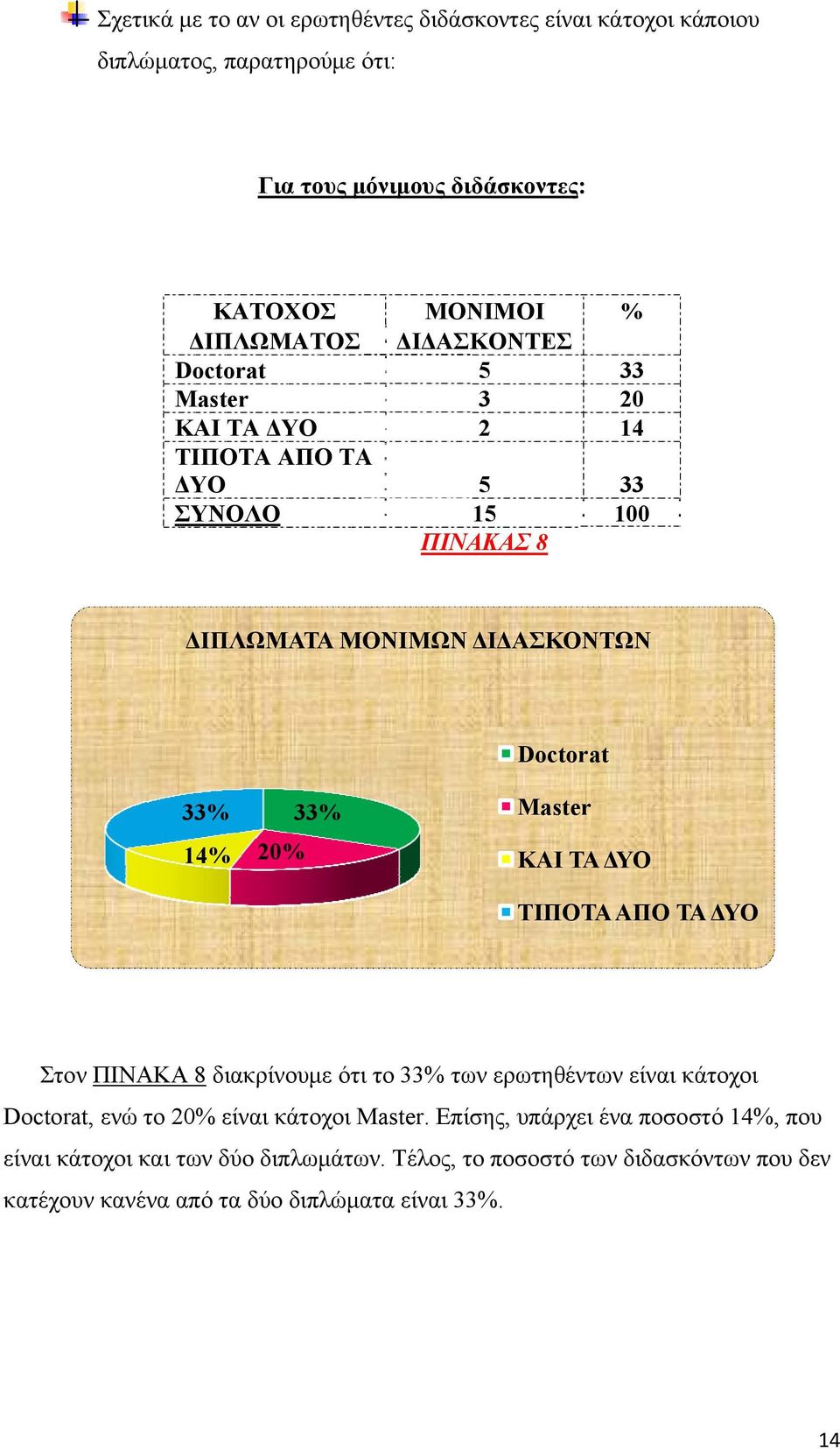 ΤΑ ΔΥΟ ΤΙΠΟΤΑ ΑΠΟ ΤΑ ΔΥΟ Στον ΠΙΝΑΚΑ 8 διακρίνουμε ότι το 33 των ερωτηθέντων είναι κάτοχοι Doctorat, ενώ το 2 είναι κάτοχοι Master.