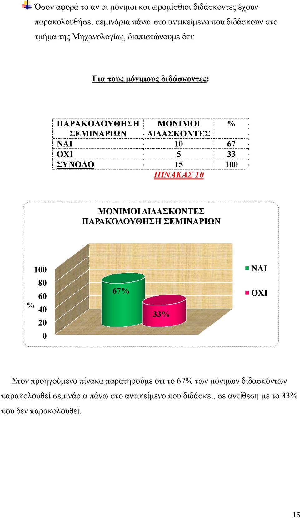 15 ΠΙΝΑΚΑΣ 1 67 33 ΜΟΝΙΜΟΙ ΠΑΡΑΚΟΛΟΥ ΥΘΗΣΗ ΣΕΜΙΝΑΡΙΩΝ ΝΑΙ 8 6 2 67 33 ΟΧΙ Στον προηγούμενο πίνακα παρατηρούμε ότι το 67 των