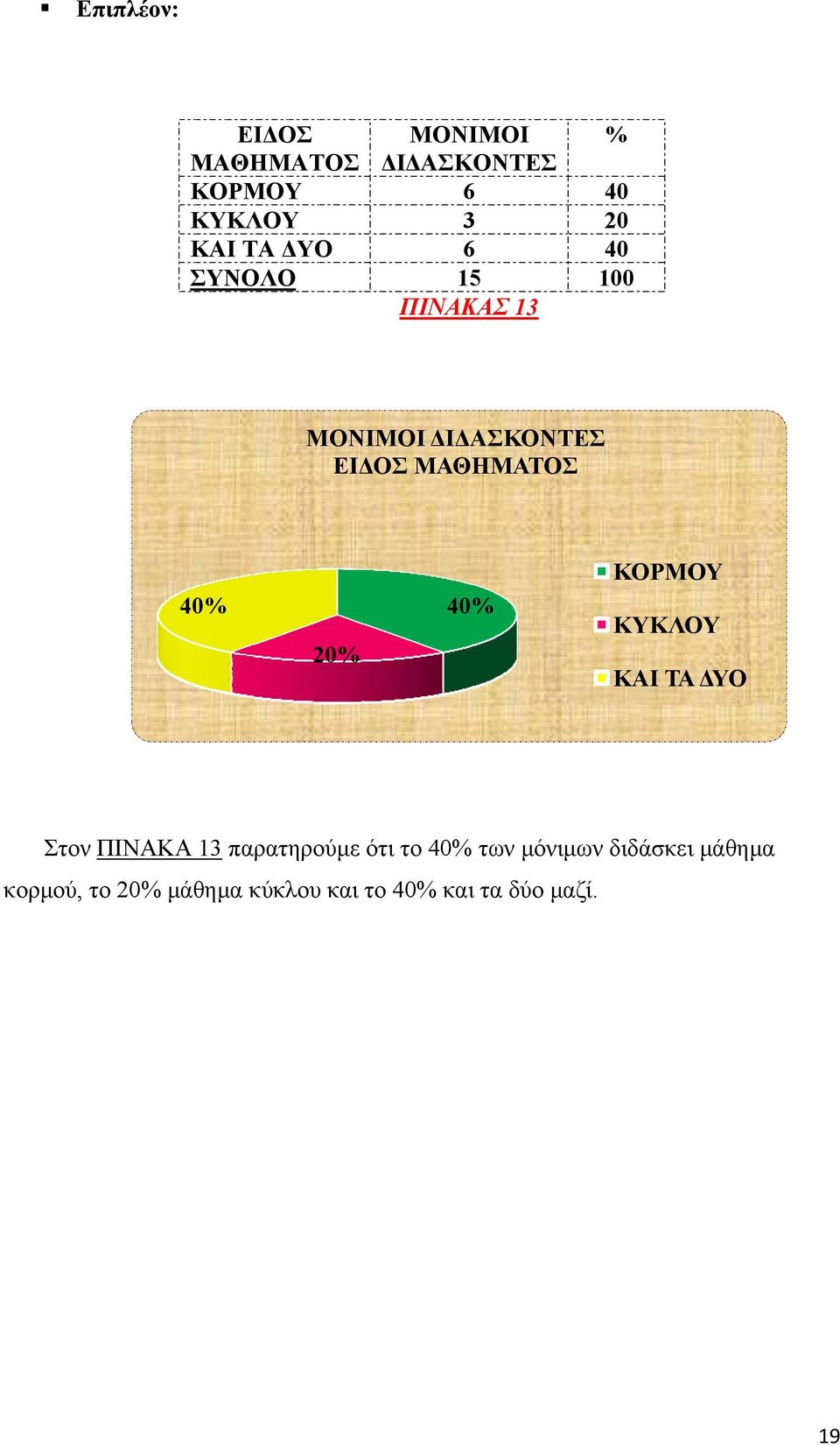 ΚΑΙ ΤΑ ΔΥΟ Στον ΠΙΝΑΚΑ 13 παρατηρούμε ότι το των μόνιμων