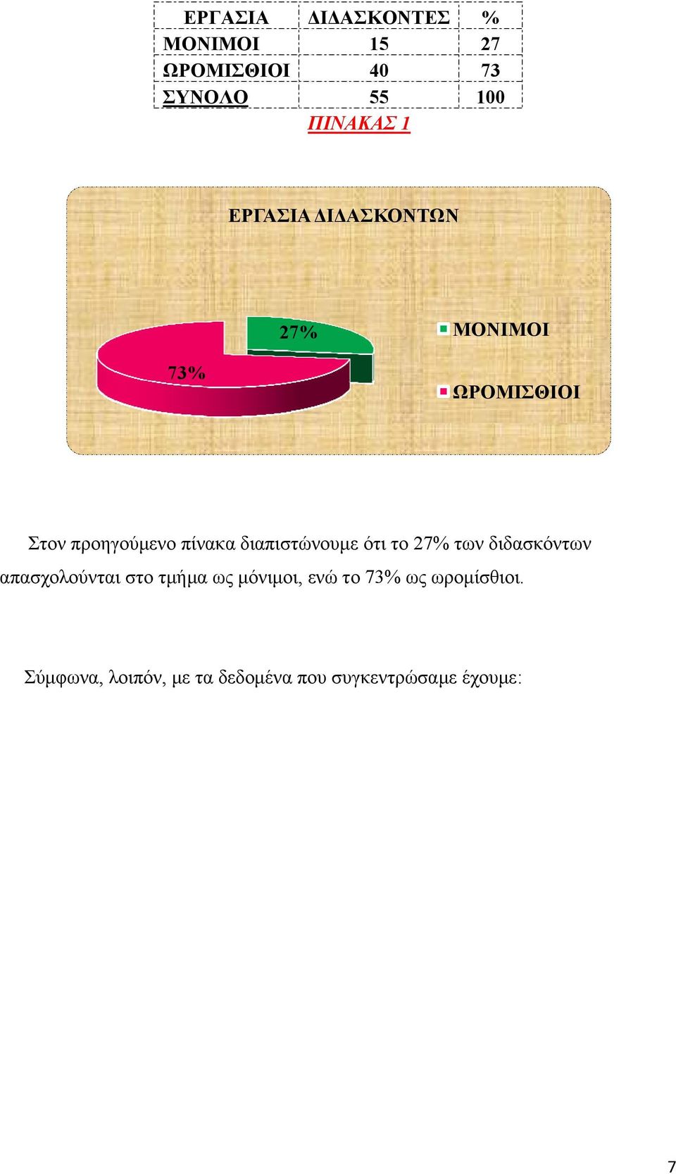 διαπιστώνουμε ότι το 27 των διδασκόντων απασχολούνται στο τμήμα ως