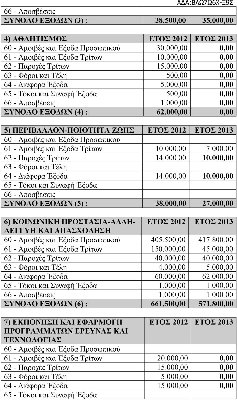 000,00 0,00 ΣΥΝΟΛΟ ΕΞΟΔΩΝ (4) : 62.000,00 0,00 5) ΠΕΡΙΒΑΛΛΟΝ-ΠΟΙΟΤΗΤΑ ΖΩΗΣ ΕΤΟΣ 2012 ΕΤΟΣ 2013 60 - Αμοιβές και Έξοδα Προσωπικού 61 - Αμοιβές και Έξοδα Τρίτων 10.000,00 7.