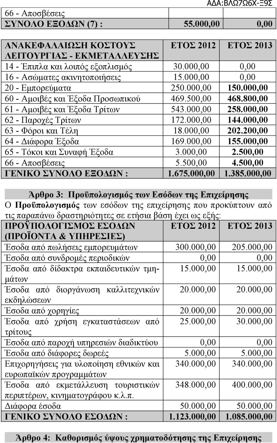 000,00 62 - Παροχές Τρίτων 172.000,00 144.000,00 63 - Φόροι και Τέλη 18.000,00 202.200,00 64 - Διάφορα Έξοδα 169.000,00 155.000,00 65 - Τόκοι και Συναφή Έξοδα 3.000,00 2.500,00 66 - Αποσβέσεις 5.