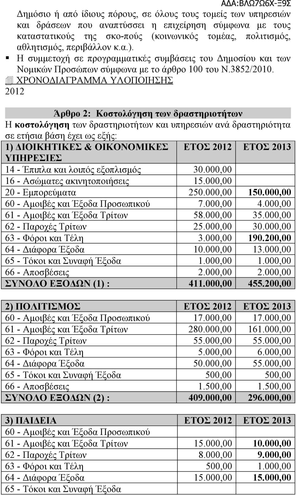 ΧΡΟΝΟΔΙΑΓΡΑΜΜΑ ΥΛΟΠΟΙΗΣΗΣ 2012 Άρθρο 2: Κοστολόγηση των δραστηριοτήτων Η κοστολόγηση των δραστηριοτήτων και υπηρεσιών ανά δραστηριότητα σε ετήσια βάση έχει ως εξής: 1) ΔΙΟΙΚΗΤΙΚΕΣ & ΟΙΚΟΝΟΜΙΚΕΣ ΕΤΟΣ