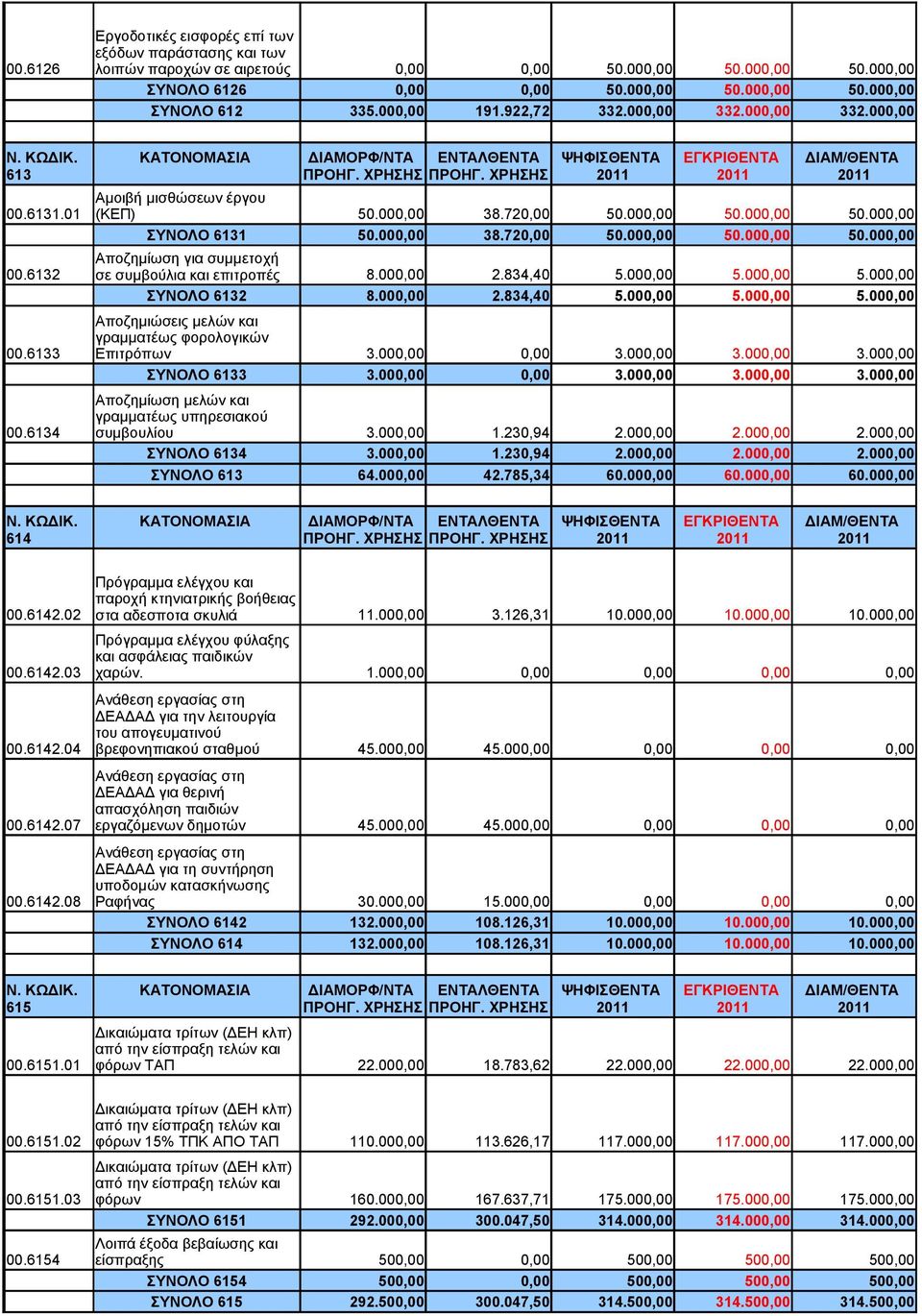 6132 σε συμβούλια και επιτροπές 8.000,00 2.834,40 5.000,00 5.000,00 5.000,00 ΣΥΝΟΛΟ 6132 8.000,00 2.834,40 5.000,00 5.000,00 5.000,00 Αποζημιώσεις μελών και γραμματέως φορολογικών 00.6133 Επιτρόπων 3.