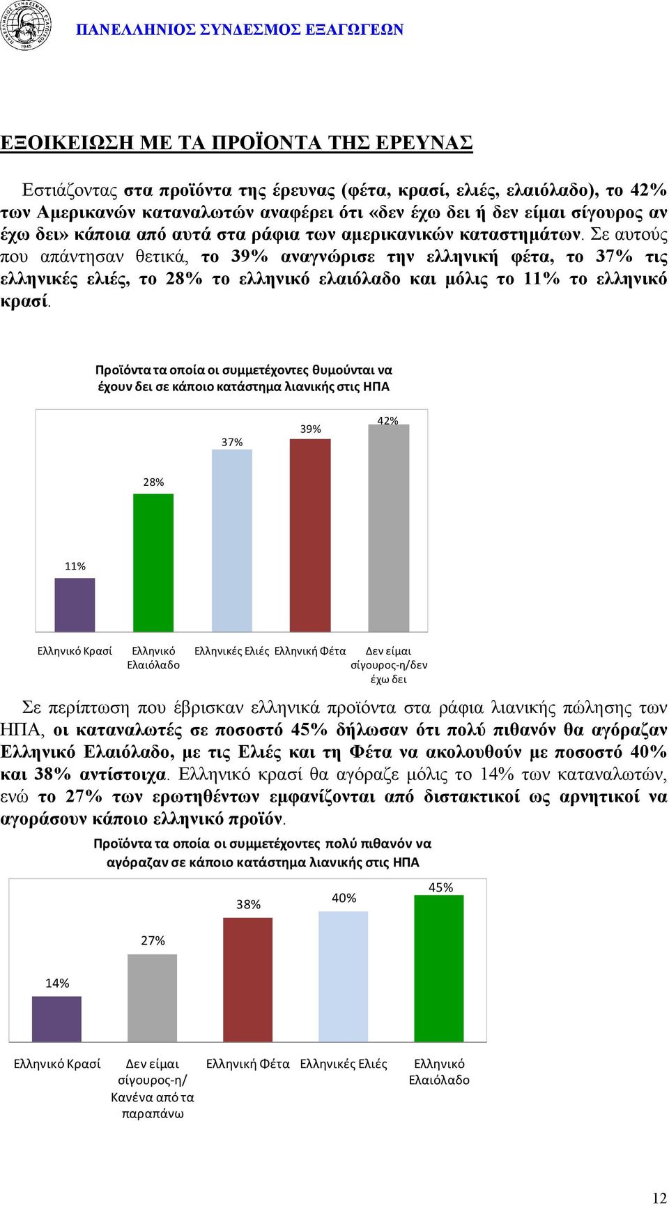 Σε αυτούς που απάντησαν θετικά, το 39% αναγνώρισε την ελληνική φέτα, το 37% τις ελληνικές ελιές, το 28% το ελληνικό ελαιόλαδο και μόλις το 11% το ελληνικό κρασί.